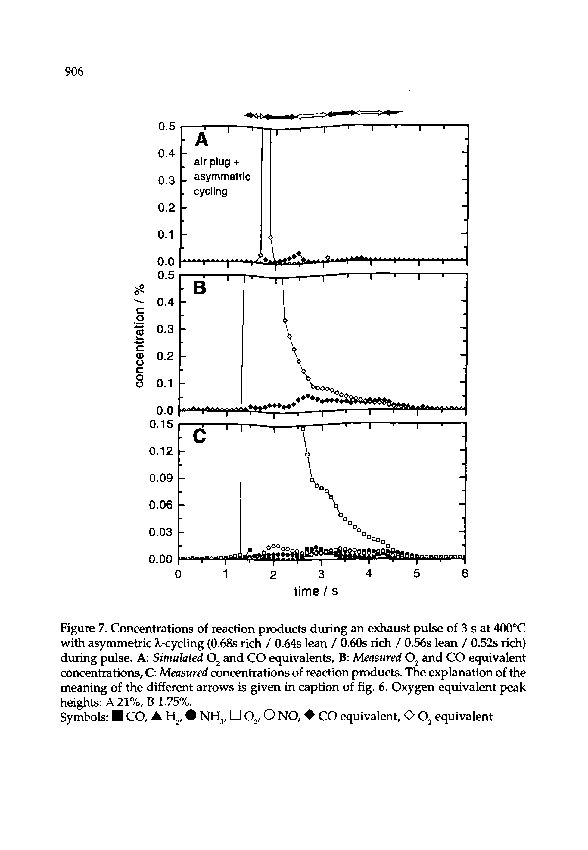 Figure 7. Concentrations of reaction products during an exhaust pulse of 3 s at 400°C with asymmetric A.-cycling (0.68s rich / 0.64s lean / 0.60s rich / 0.56s lean / 0.52s rich) during pulse. A Simulated and CO equivalents, B Measured and CO equivalent concentrations, C Measured concentrations of reaction products. The explanation of the meaning of the different arrows is given in caption of fig. 6. Oxygen equivalent peak heights A 21%, B 1.75%.
