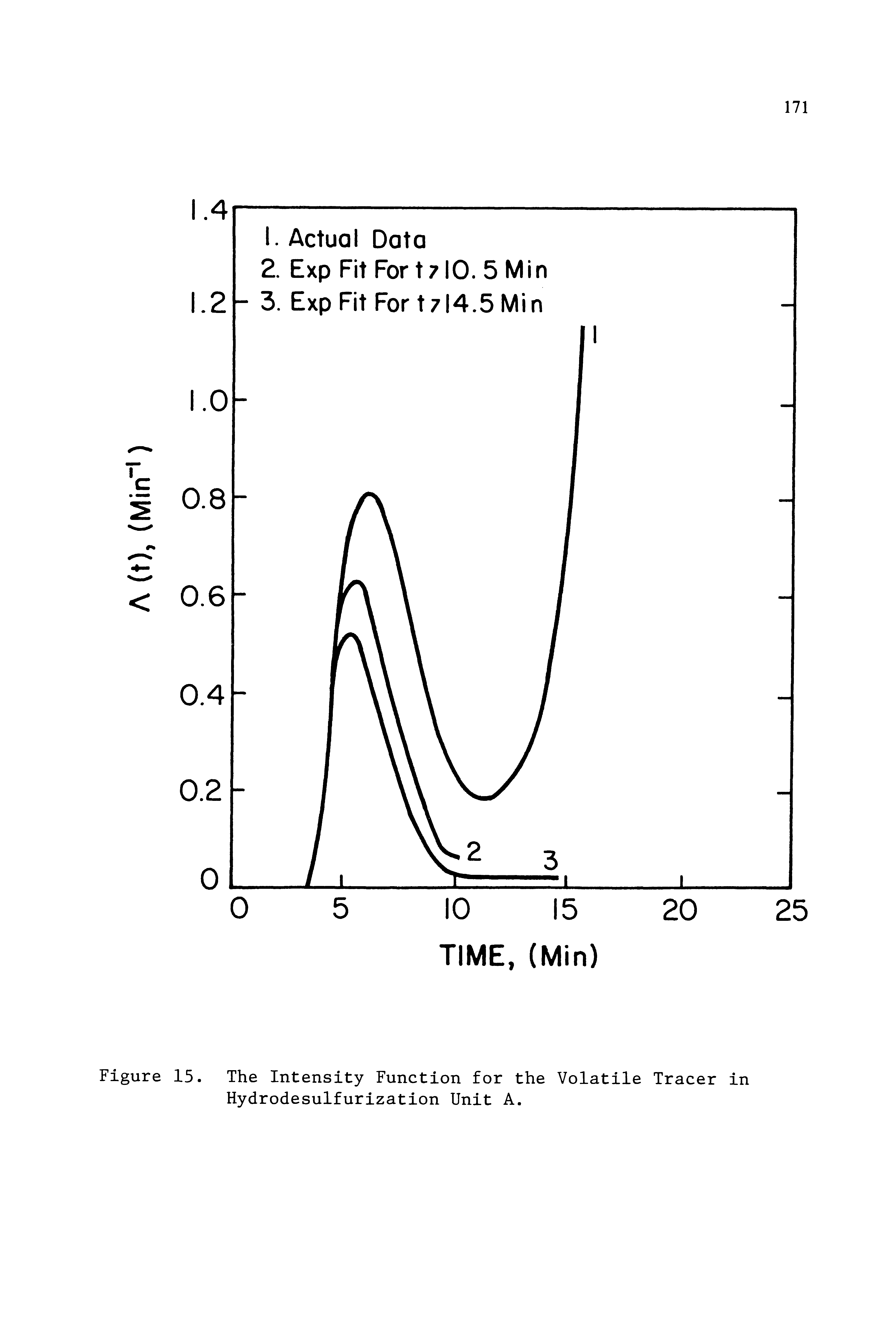Figure 15. The Intensity Function for the Volatile Tracer in Hydrodesulfurization Unit A.