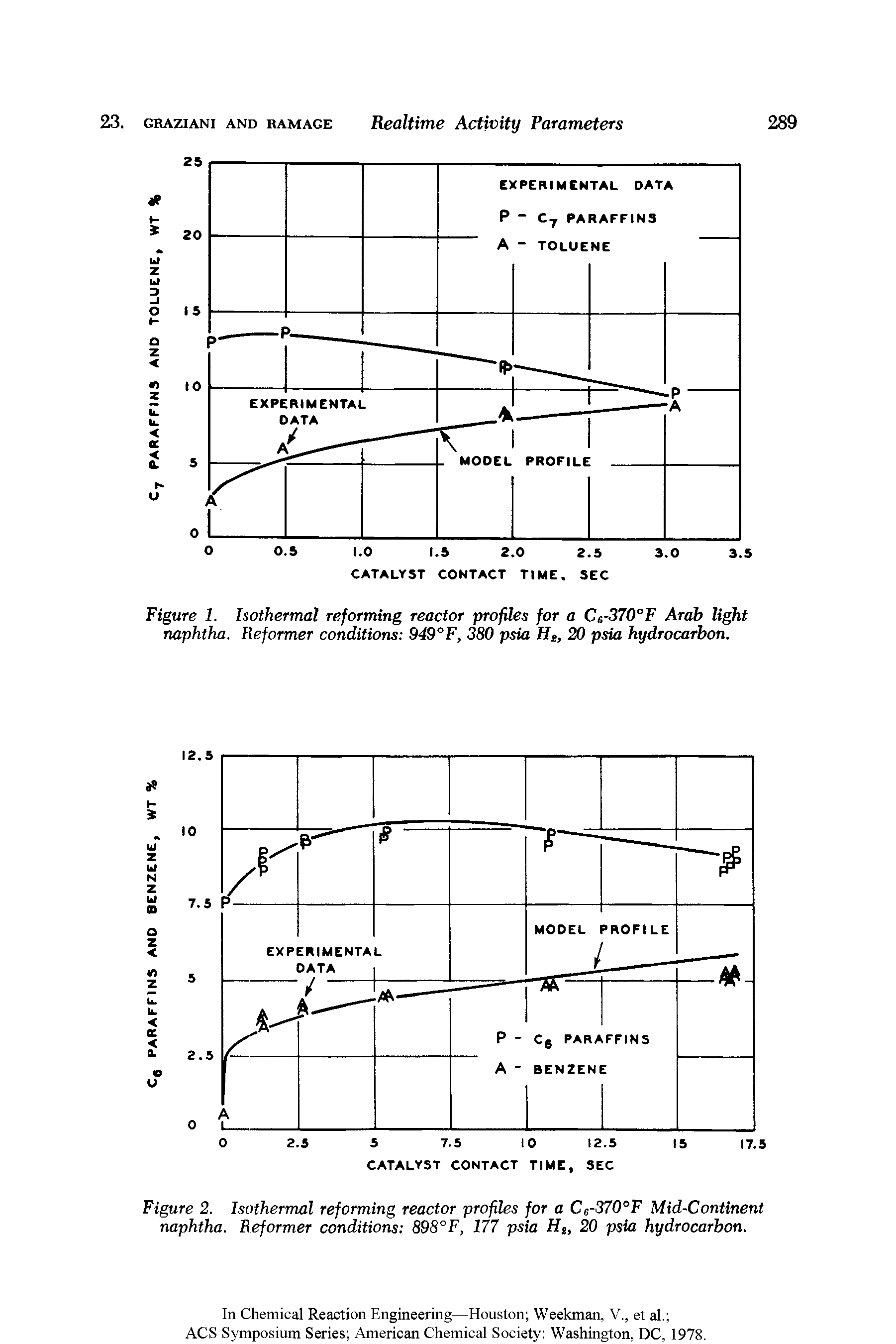 Figure 2. Isothermal reforming reactor profiles for a Ce-370 >F Mid-Continent naphtha. Reformer conditions 898°F, 177 psia H, 20 psia hydrocarbon.