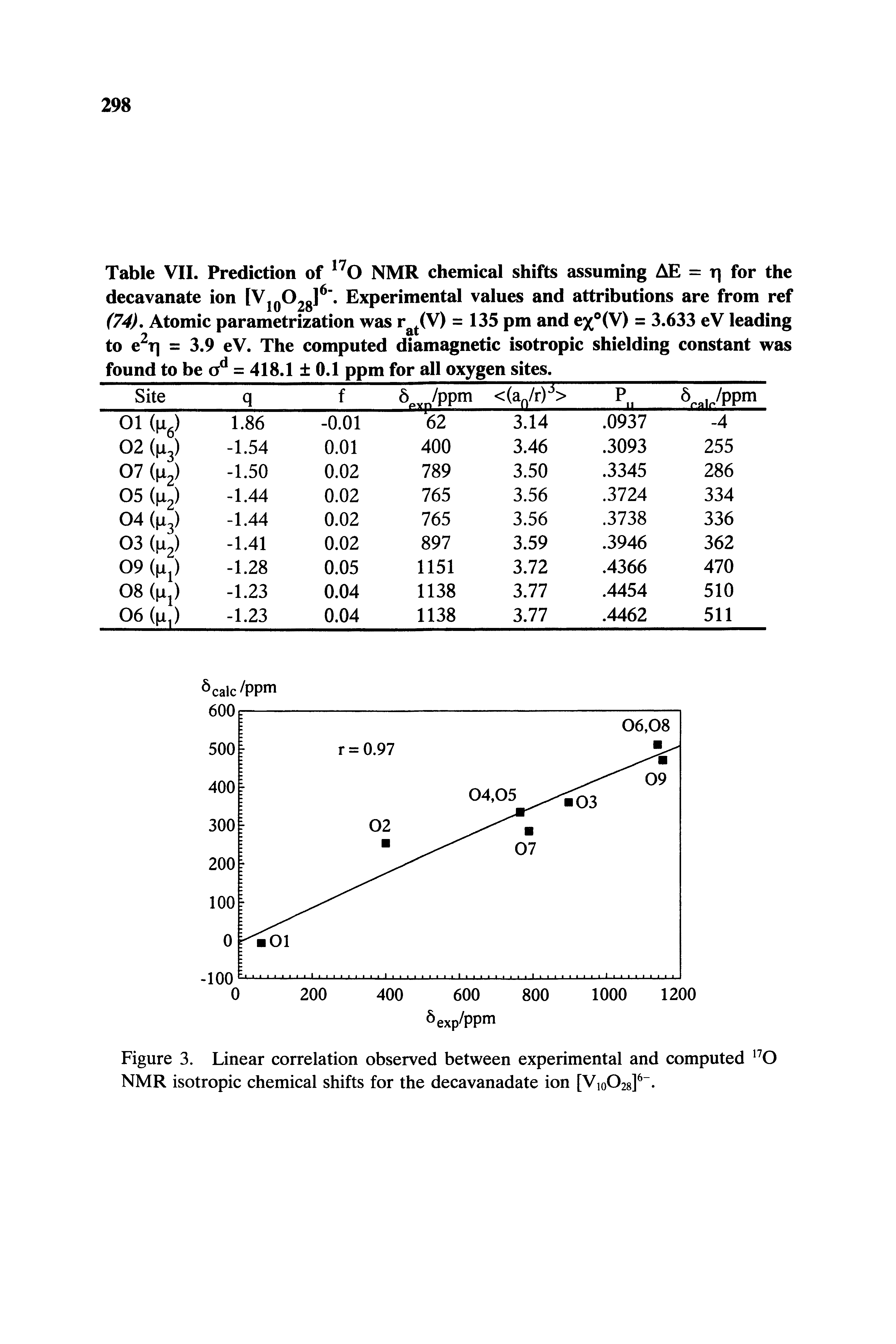 Table VII. Prediction of 170 NMR chemical shifts assuming AE = T for the decavanate ion [V10O28]6 Experimental values and attributions are from ref (74). Atomic parametrization was r t(V) = 135 pm and ex°(V) = 3.633 eV leading to e2t = 3.9 eV. The computed diamagnetic isotropic shielding constant was found to be ad = 418.1 0.1 ppm for all oxygen sites.