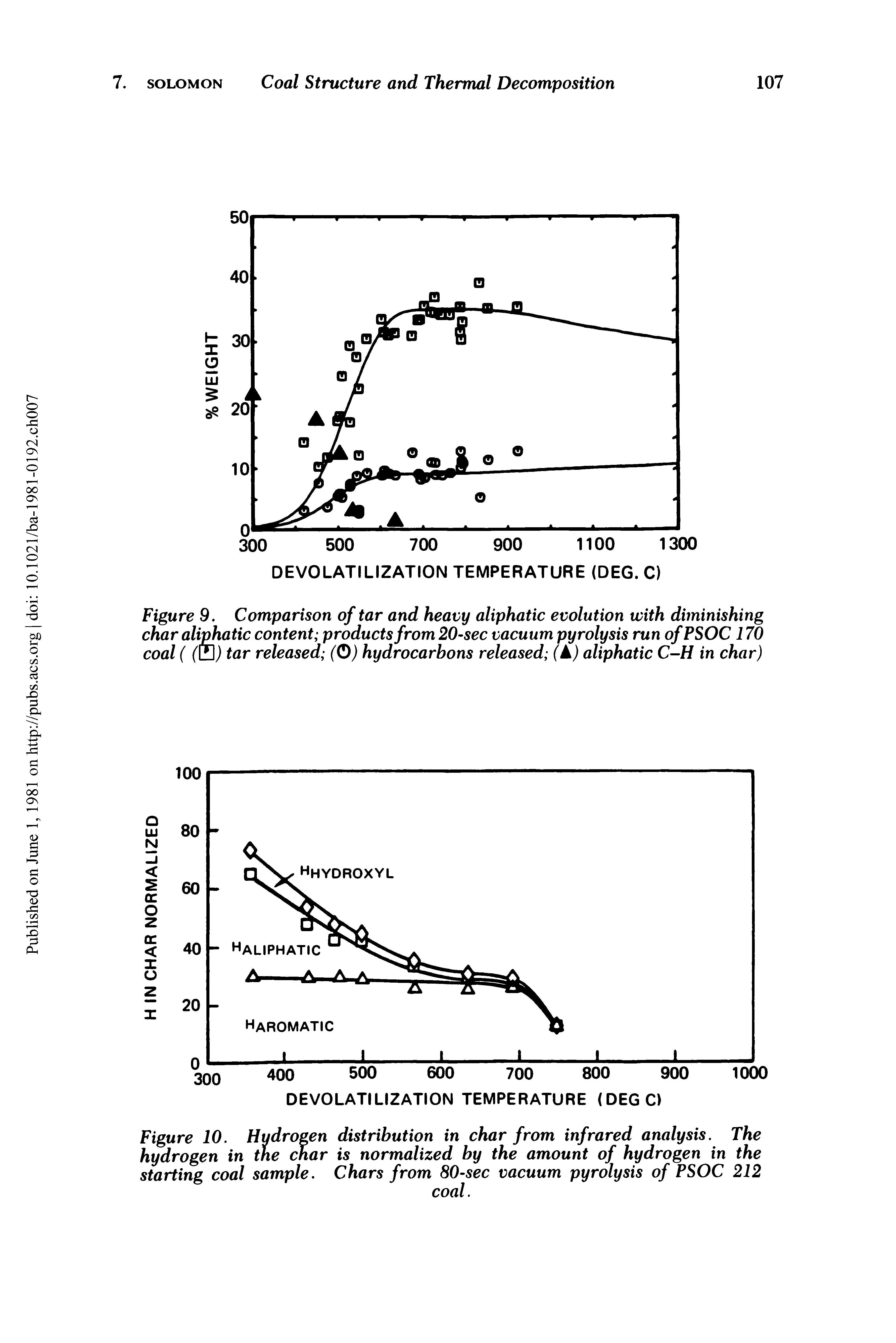 Figure 10. Hydrogen distribution in char from infrared analysis. The hydrogen in the char is normalized by the amount of hydrogen in the starting coal sample. Chars from 80-sec vacuum pyrolysis of PSOC 212...