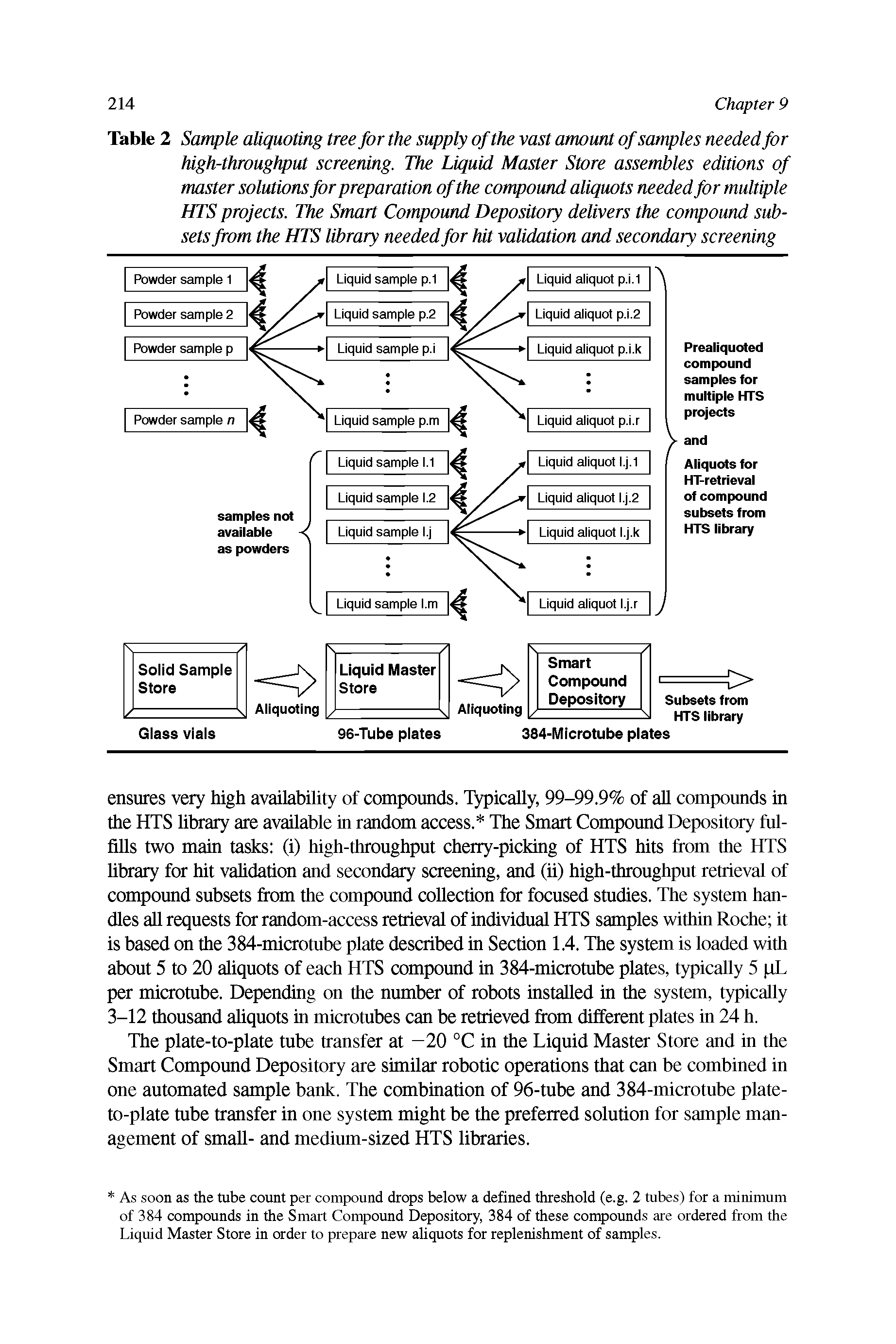 Table 2 Sample aliquoting tree for the supply of the vast amount of samples needed for high-throughput screening. The Liquid Master Store assembles editions of master solutions for preparation of the compound aliquots needed for multiple HTS projects. The Smart Compound Depository delivers the compound subsets from the HTS library needed for hit validation and secondary screening...