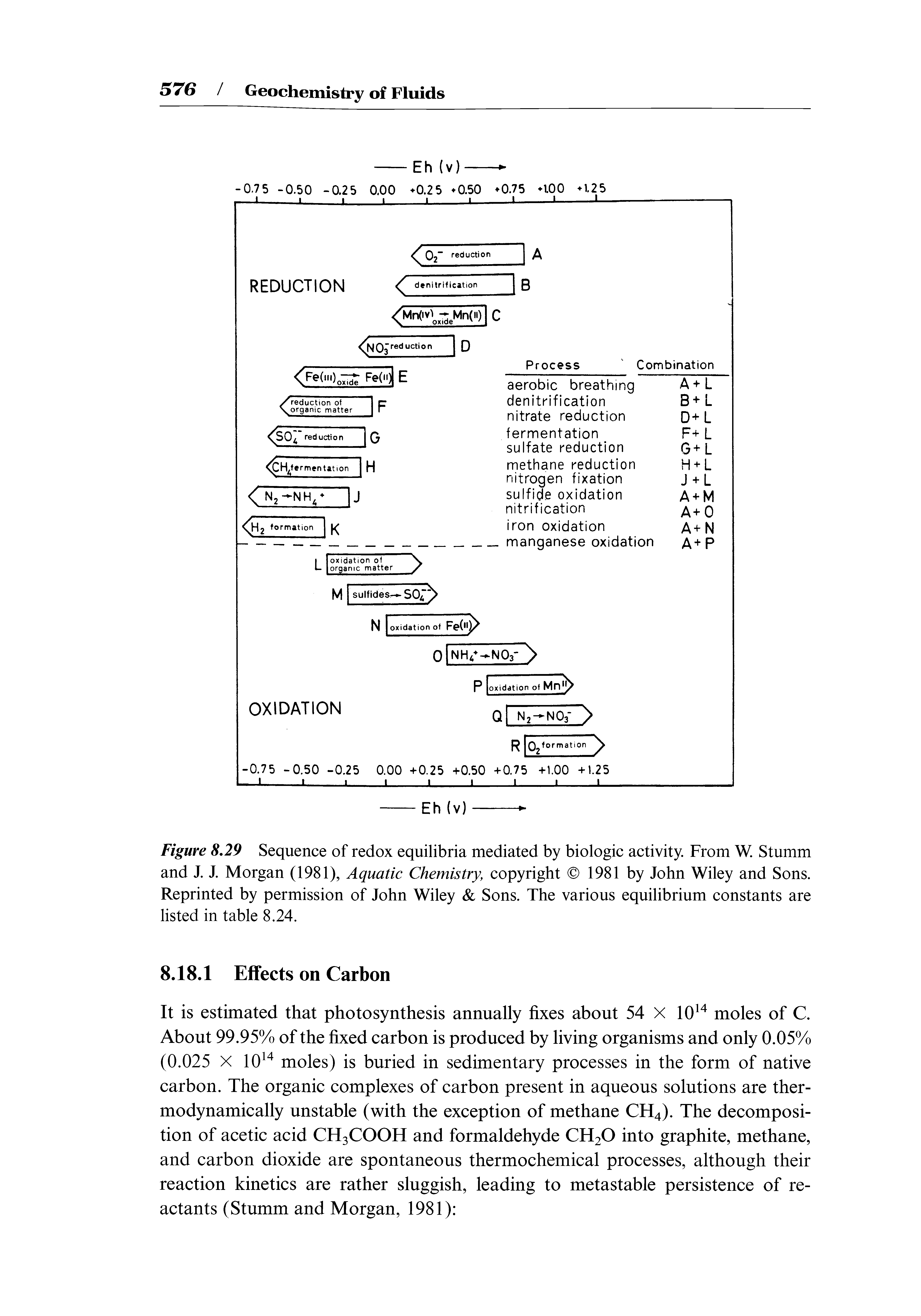 Figure 8.29 Sequence of redox equilibria mediated by biologic activity. From W. Stumm and J. J. Morgan (1981), Aquatic Chemistry, copyright 1981 by John Wiley and Sons. Reprinted by permission of John Wiley Sons. The various equilibrium constants are listed in table 8.24.