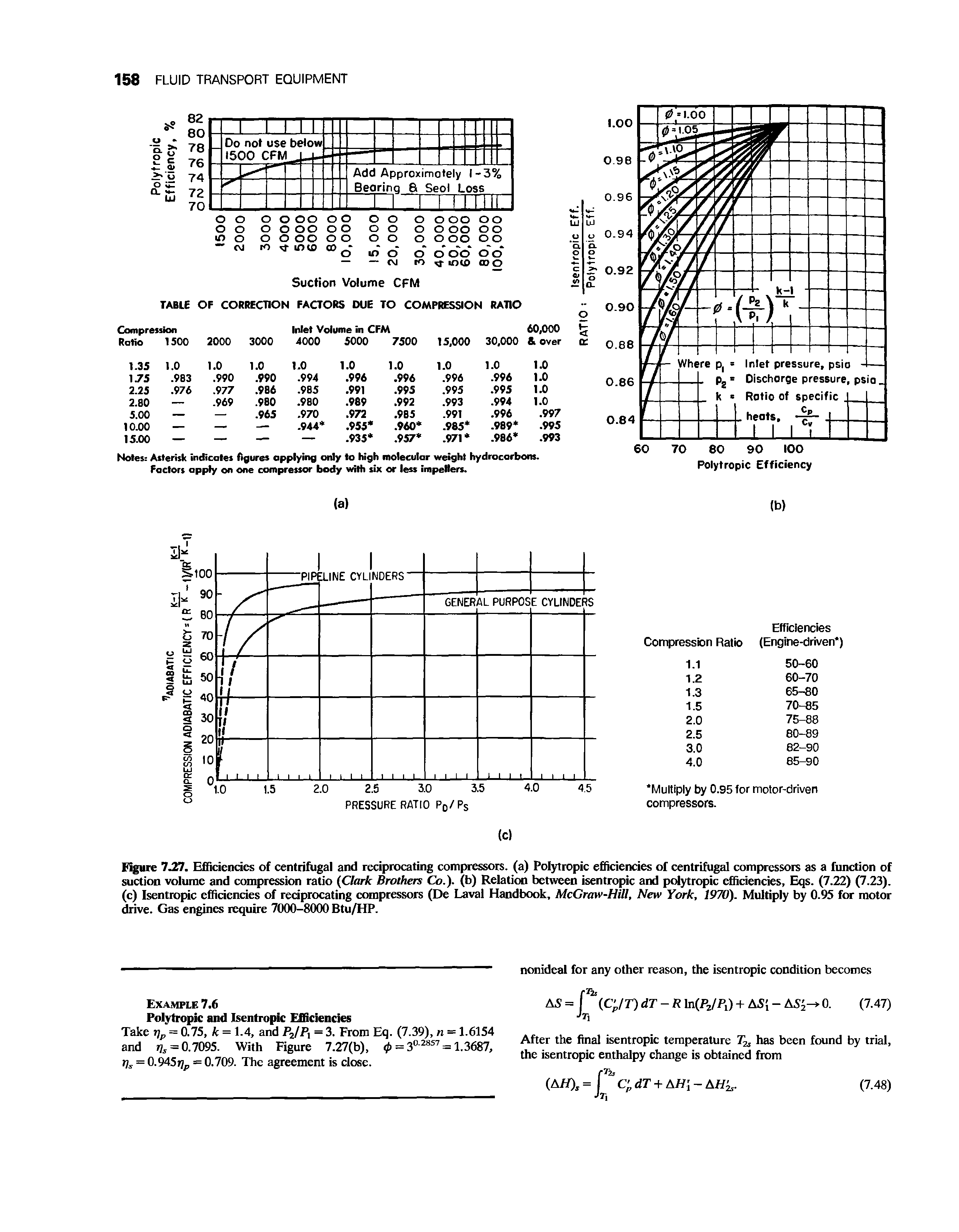 Figure 7.27. Efficiencies of centrifugal and reciprocating compressors, (a) Polytropic efficiencies of centrifugal compressors as a function of suction volume and compression ratio (Clark Brothers Co.), (b) Relation between isentropic and polytropic efficiencies, Eqs. (7.22) (7.23). (c) Isentropic efficiencies of reciprocating compressors (De Laval Handbook, McGraw-Hill, New York, 1970). Multiply by 0.95 for motor drive. Gas engines require 7000-8000 Btu/HP.