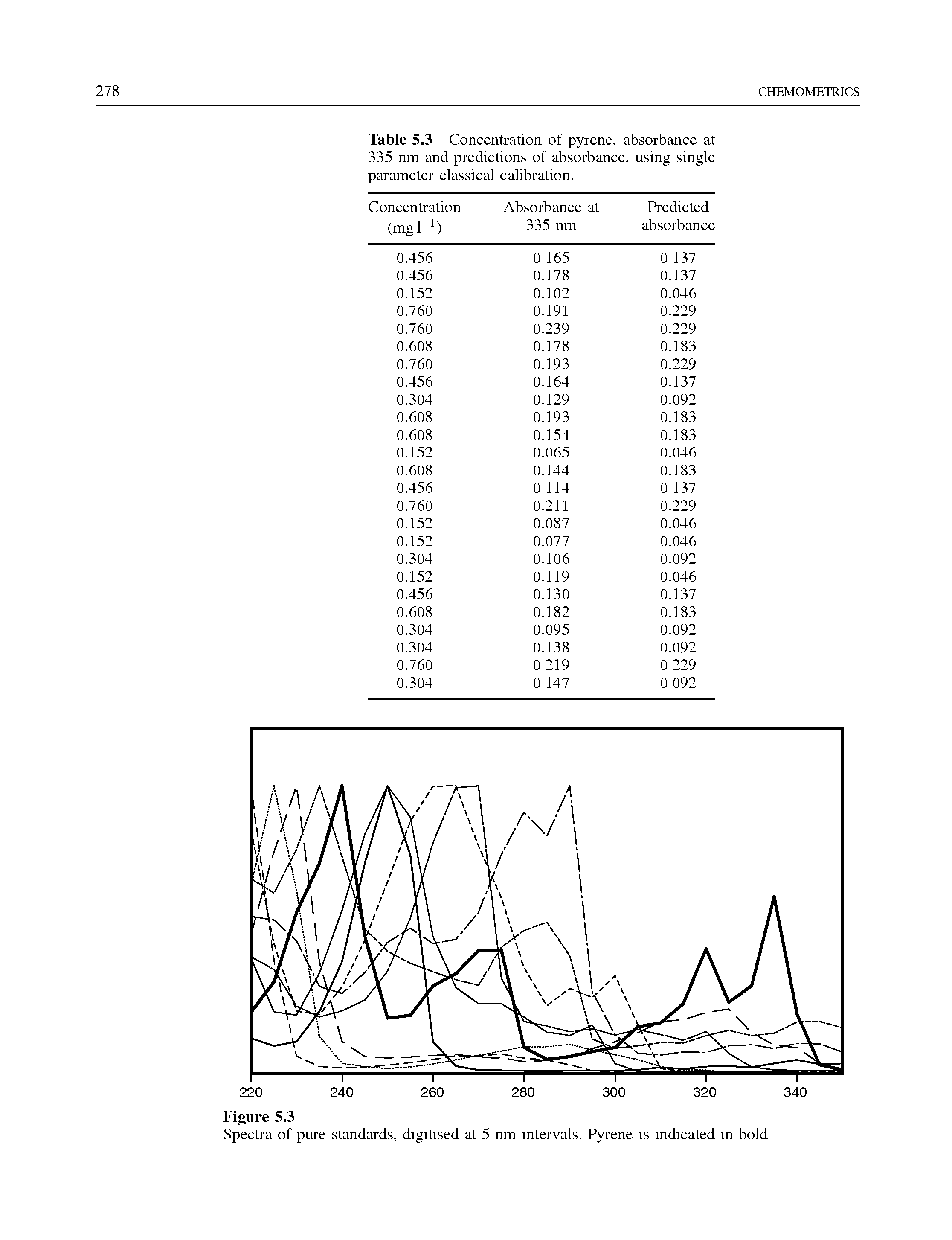 Table 5.3 Concentration of pyrene, absorbance at 335 nm and predictions of absorbance, using single parameter classical calibration.