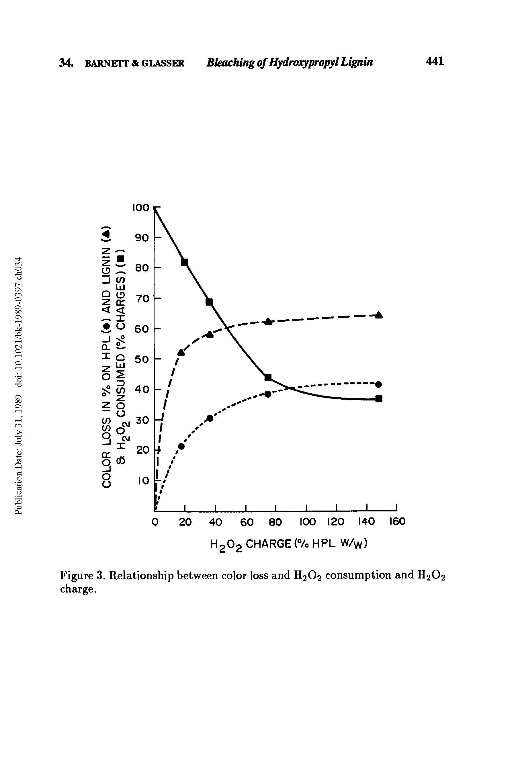 Figure 3. Relationship between color loss and H2O2 consumption and H2O2 charge.