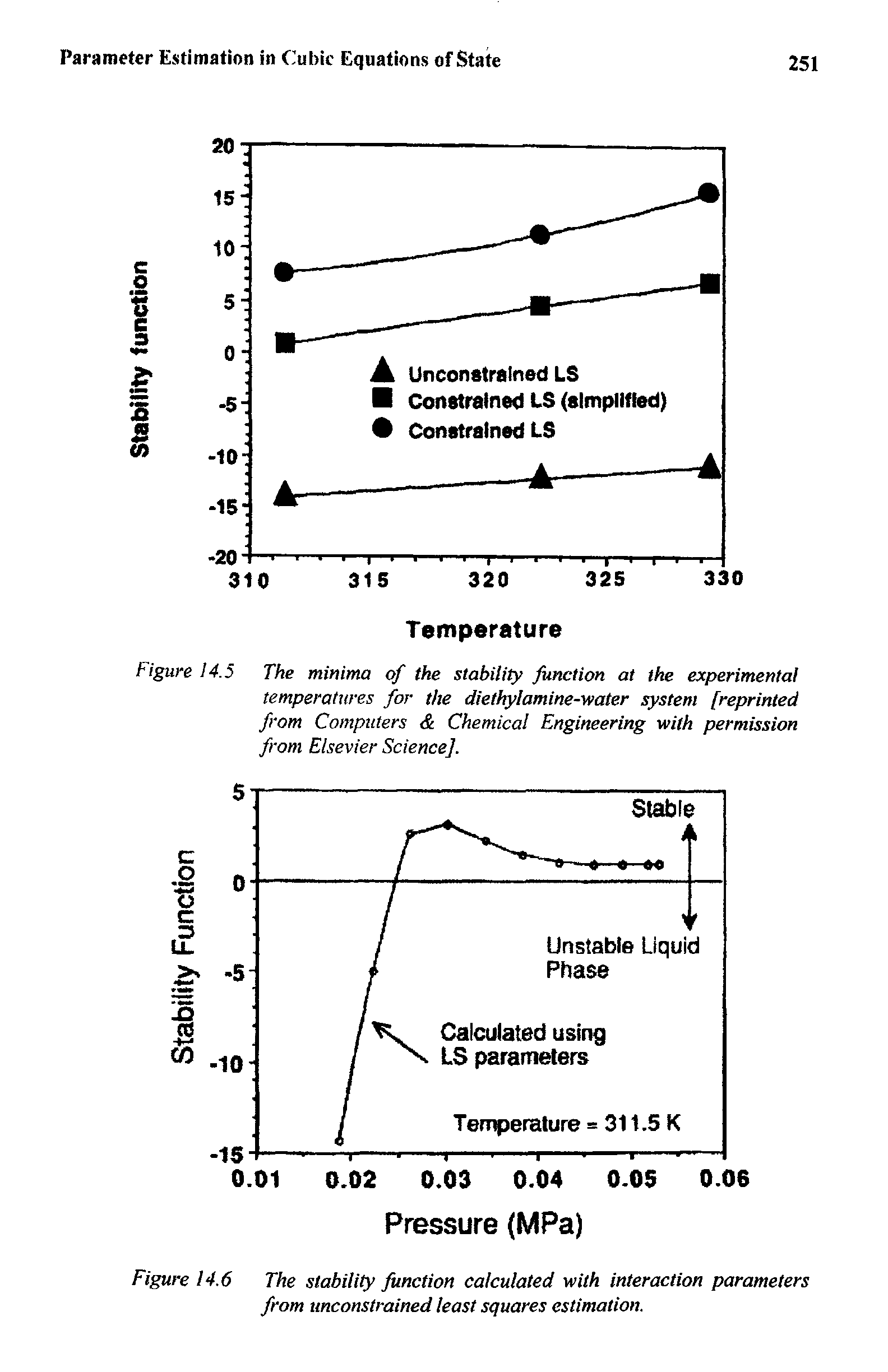 Figure 14.6 The stability function calculated with interaction parameters from unconstrained least squares estimation.