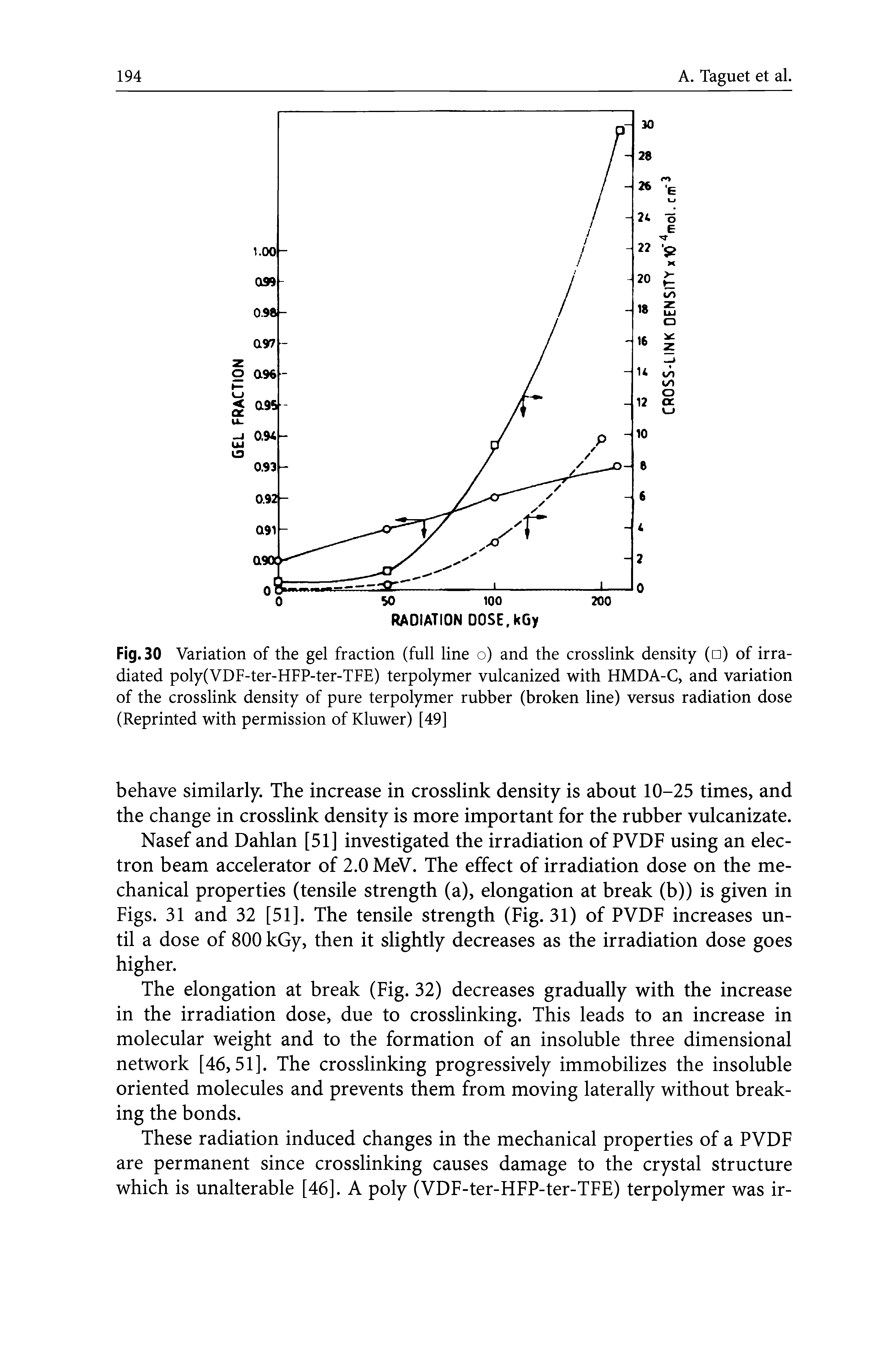 Fig. 30 Variation of the gel fraction (full line o) and the crosslink density ( ) of irradiated poly(VDF-ter-HFP-ter-TFE) terpolymer vulcanized with HMDA-C, and variation of the crosslink density of pure terpolymer rubber (broken line) versus radiation dose (Reprinted with permission of Kluwer) [49]...