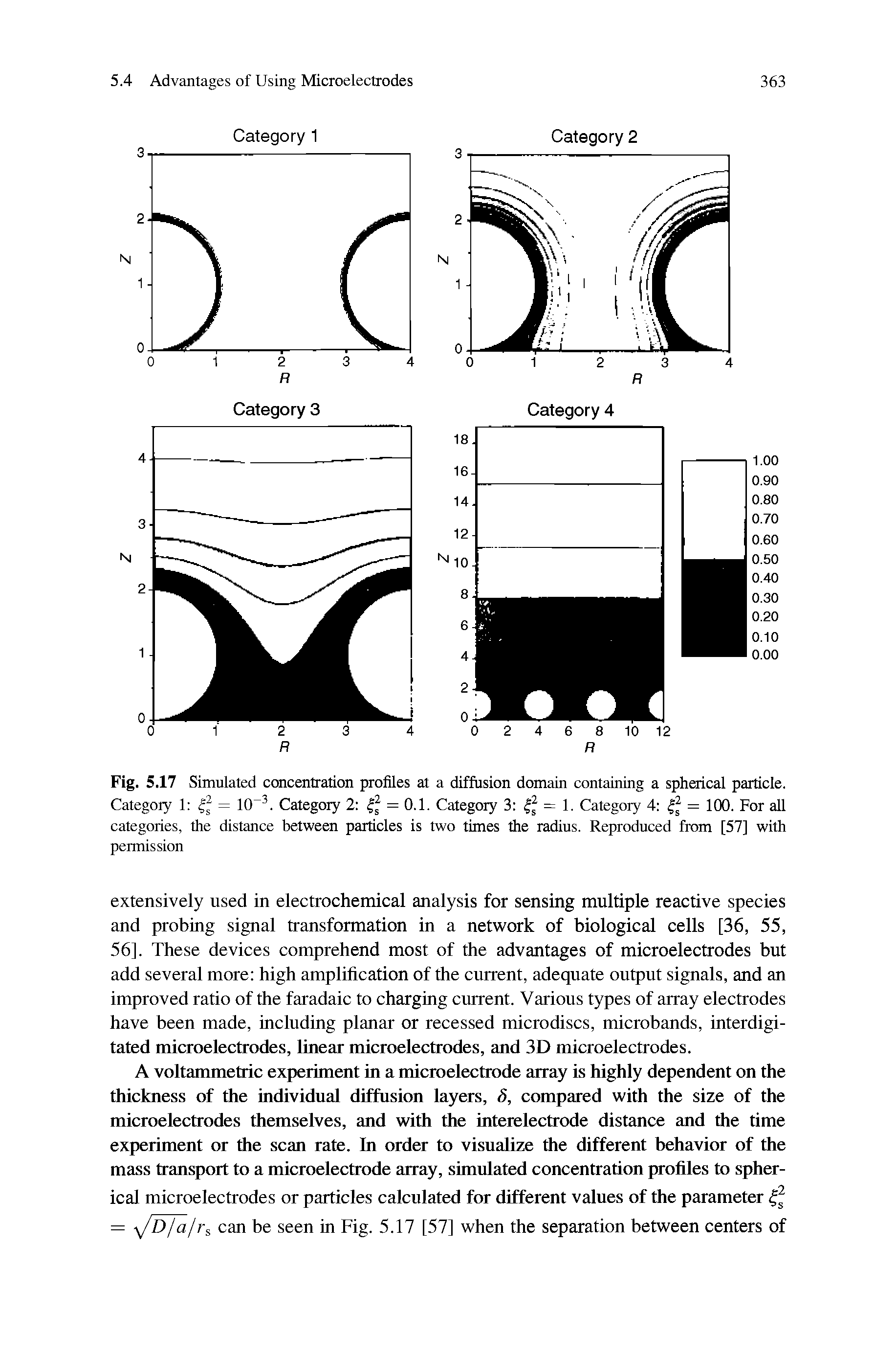 Fig. 5.17 Simulated concentration profiles at a diffusion domain containing a spherical particle. Category 1 = 1CT3. Category 2 1% = 0.1. Category 3 1% = 1. Category 4 = 100. For all categories, the distance between particles is two times the radius. Reproduced from [57] with permission...