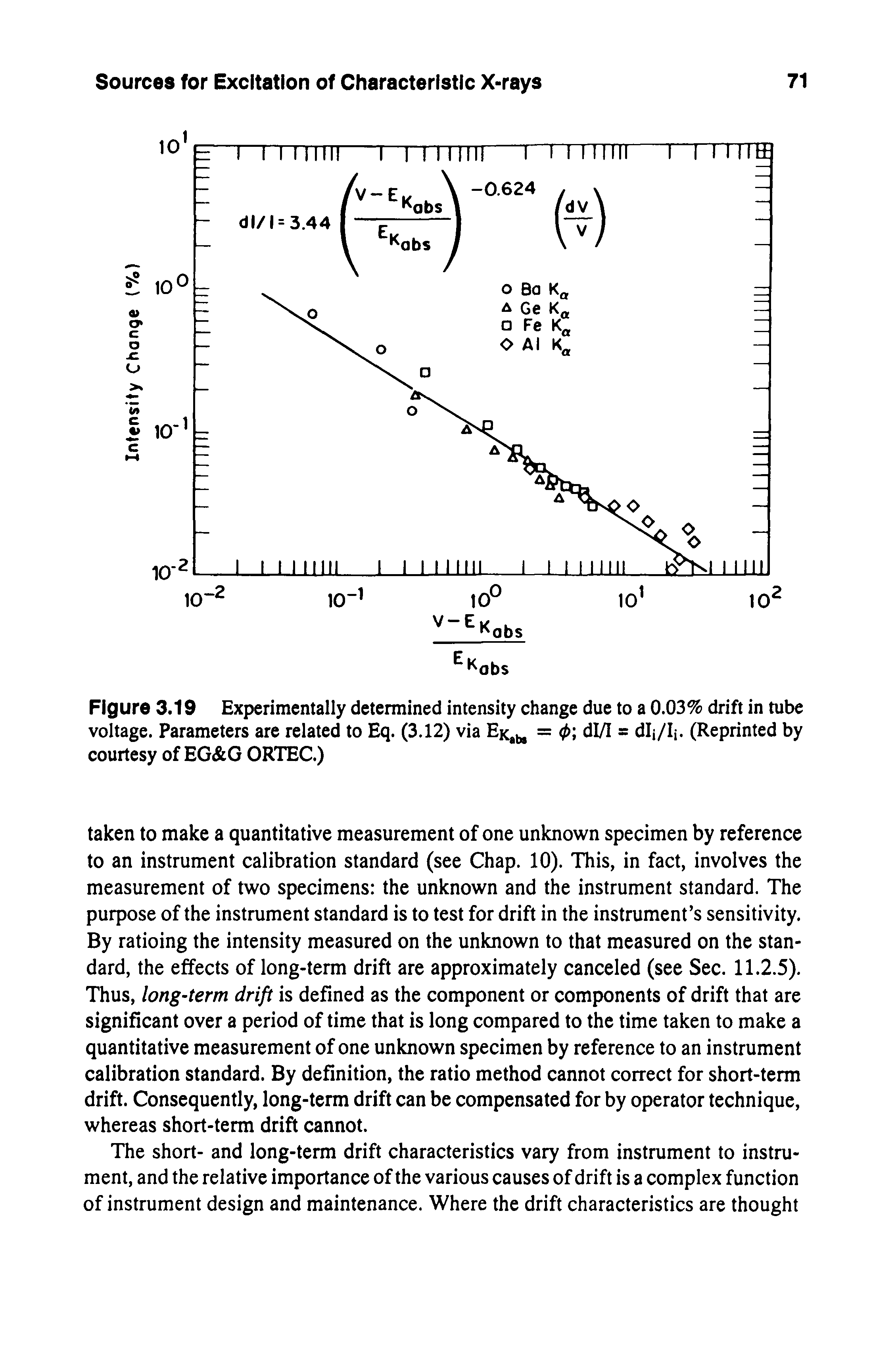 Figure 3.19 Experimentally determined intensity change due to a 0.03% drift in tube voltage. Parameters are related to Eq. (3.12) via Ek, = 0 dl/I = dlj/Ij. (Reprinted by courtesy of EG G ORTEC.)...