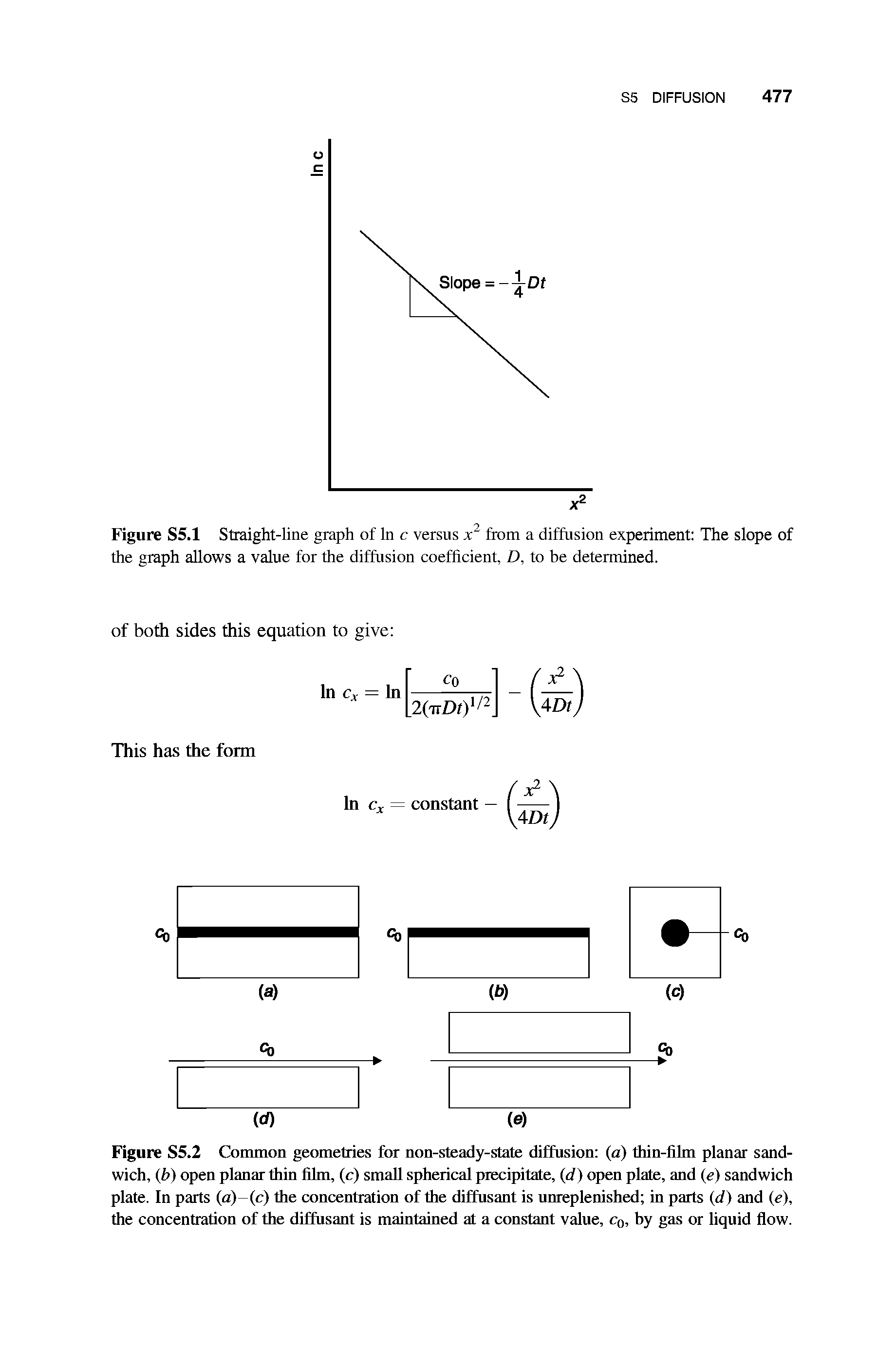 Figure S5.2 Common geometries for non-steady-state diffusion (a) thin-film planar sandwich, (b) open planar thin film, (c) small spherical precipitate, (d) open plate, and (e) sandwich plate. In parts (a) (c) the concentration of the diffusant is unreplenished in parts (d ) and (e), the concentration of the diffusant is maintained at a constant value, c0, by gas or liquid flow.