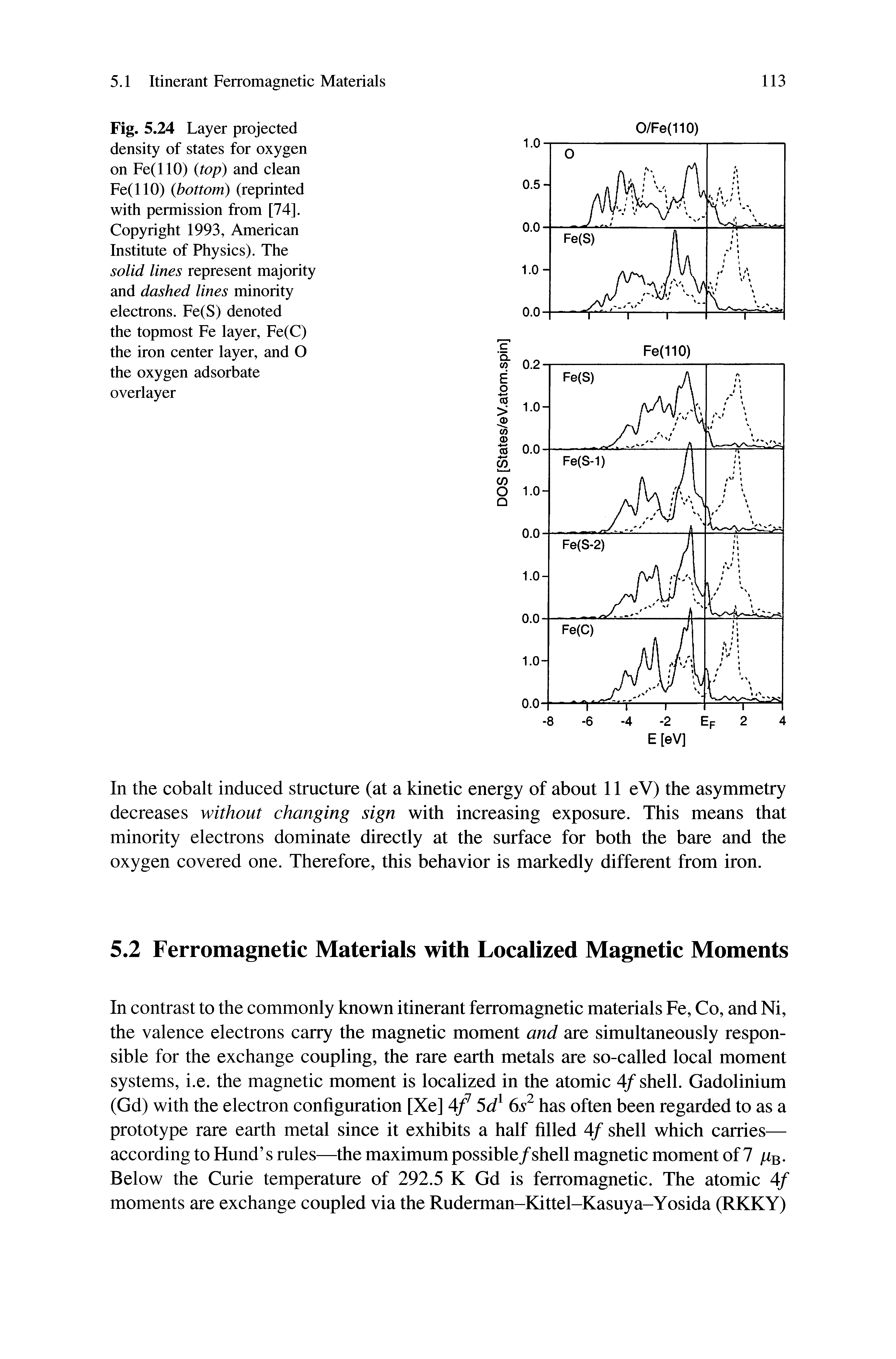 Fig. 5.24 Layer projected density of states for oxygen on Fe(llO) top) and clean Fe(llO) bottom) (reprinted with permission from [74]. Copyright 1993, American Institute of Physics). The solid lines represent majority and dashed lines minority electrons. Fe(S) denoted the topmost Fe layer, Fe(C) the iron center layer, and O the oxygen adsorbate overlayer...