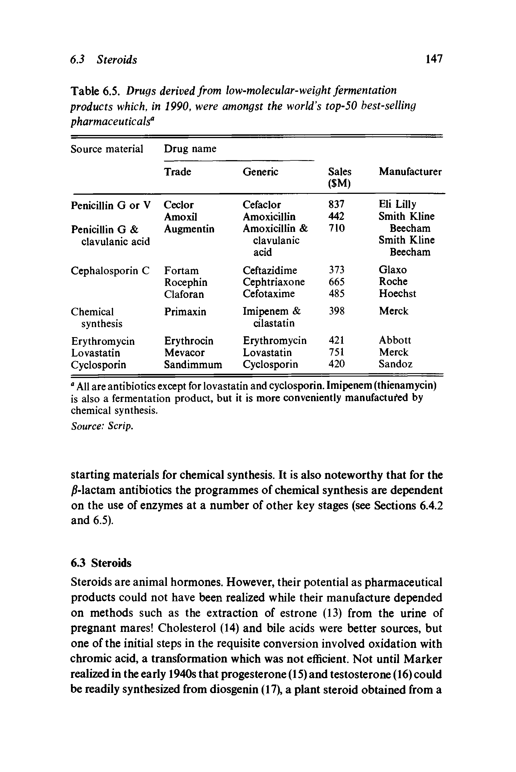 Table 6.5. Drugs derived from low-molecular-weight fermentation products which, in 1990, were amongst the world s top-50 best-selling pharmaceutical ...