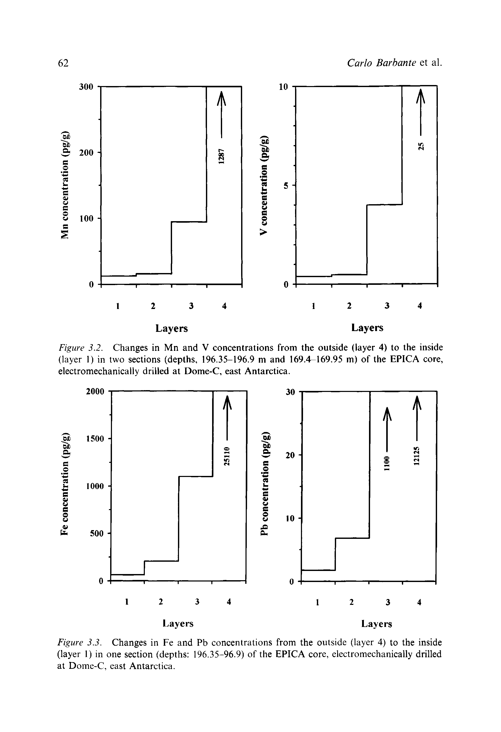 Figure 3.2. Changes in Mn and V concentrations from the outside (layer 4) to the inside (layer 1) in two sections (depths, 196.35-196.9 m and 169.4-169.95 m) of the EPICA core, electromechanically drilled at Dome-C, east Antarctica.