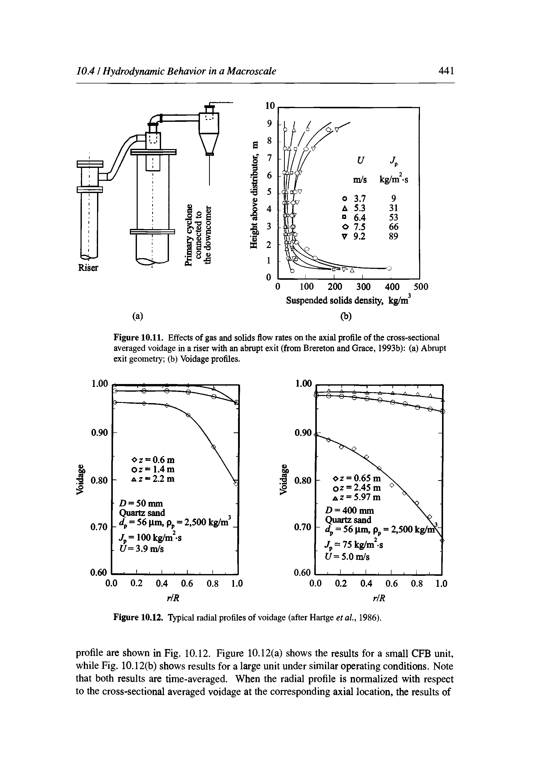 Figure 10.11. Effects of gas and solids flow rates on the axial profile of the cross-sectional averaged voidage in a riser with an abrupt exit (from Brereton and Grace, 1993b) (a) Abrupt exit geometry (b) Voidage profiles.