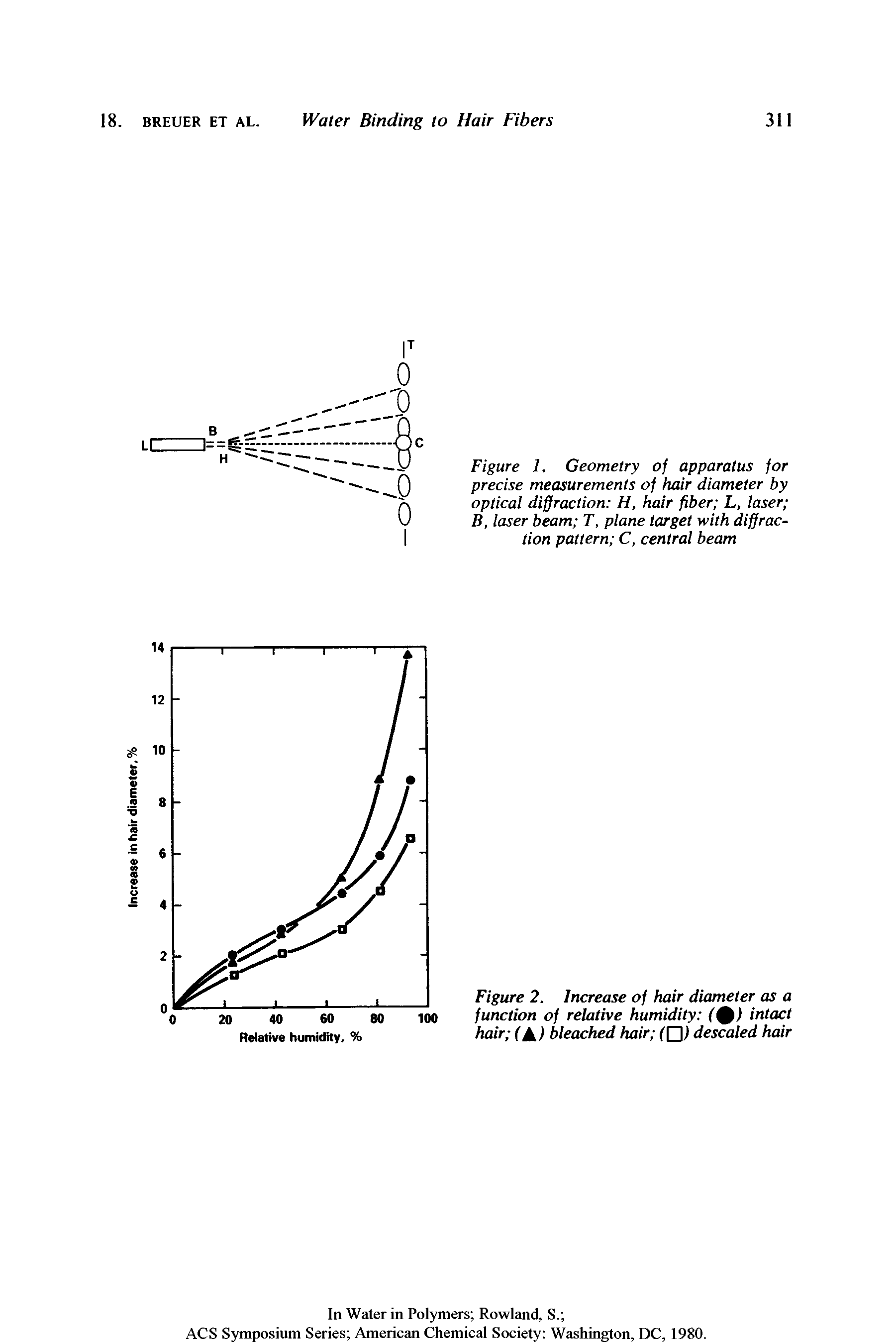 Figure 2. Increase of hair diameter as a function of relative humidity ( ) intact hair CAl bleached hair ( ) descaled hair...