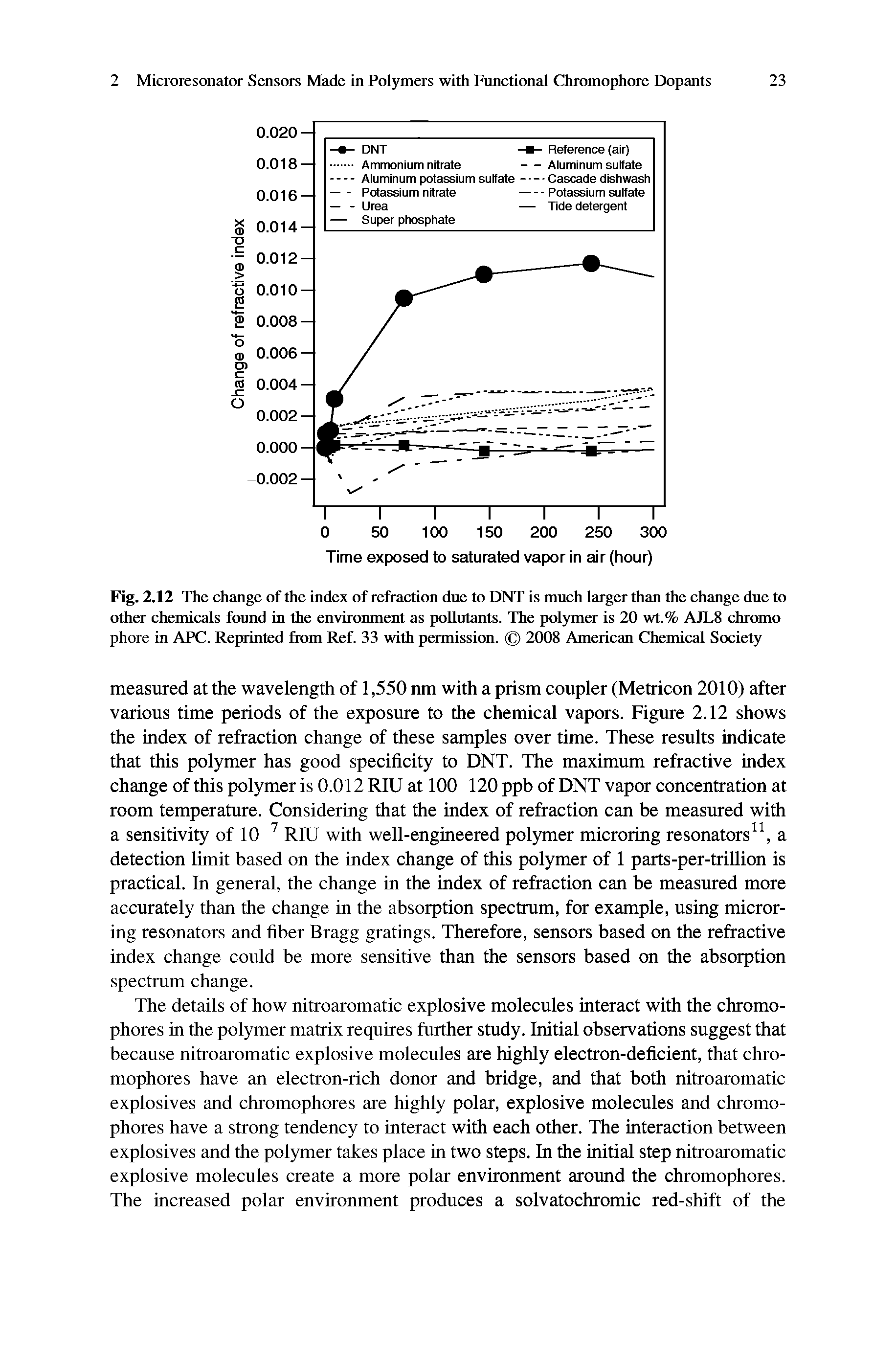 Fig. 2.12 The change of the index of refraction due to DNT is much larger than the change due to other chemicals found in the environment as pollutants. The polymer is 20 wt.% AJL8 chromo phore in APC. Reprinted from Ref. 33 with permission. 2008 American Chemical Society...