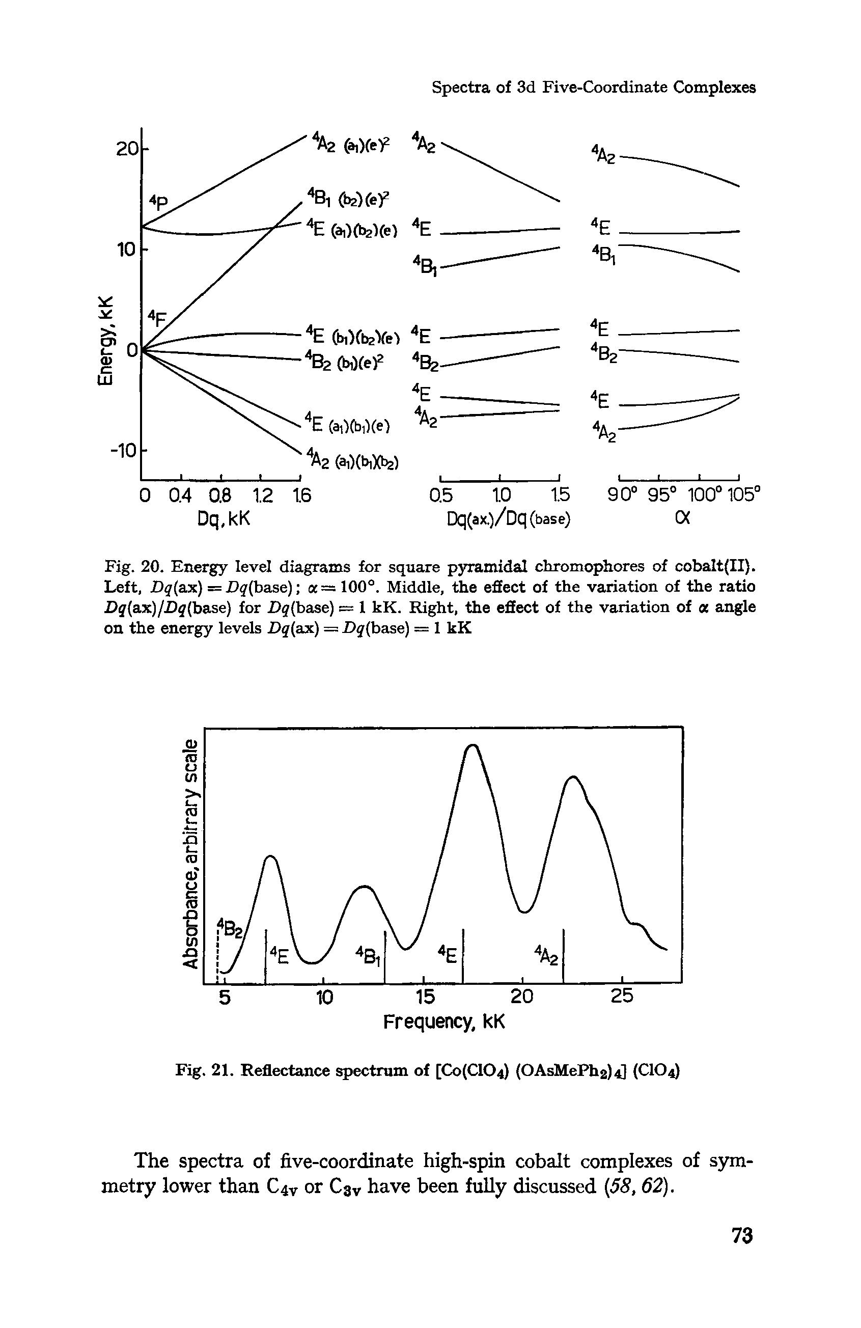 Fig. 20. Energy level diagrams for square pyramidal chromophores of cobalt(II). Left, Dq(ax) =Dg (base) a= 100°. Middle, the effect of the variation of the ratio Dj(ax)/D (base) for Dq hase) = 1 kK. Right, the effect of the variation of a angle on the energy levels Dq(ax) = X)j(base) = 1 kK...