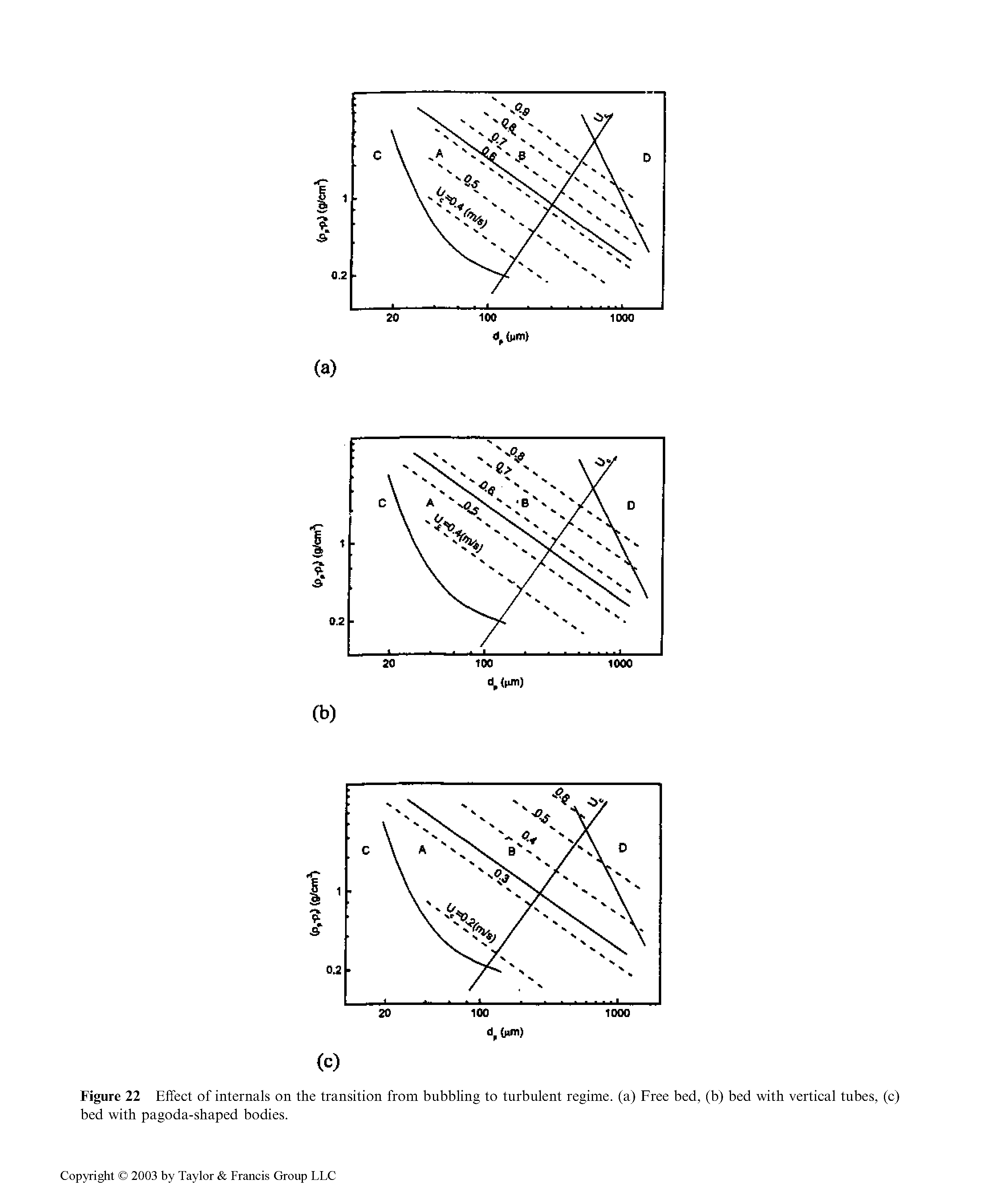 Figure 22 Effect of internals on the transition from bubbling to turbulent regime, (a) Free bed, (b) bed with vertical tubes, (c) bed with pagoda-shaped bodies.