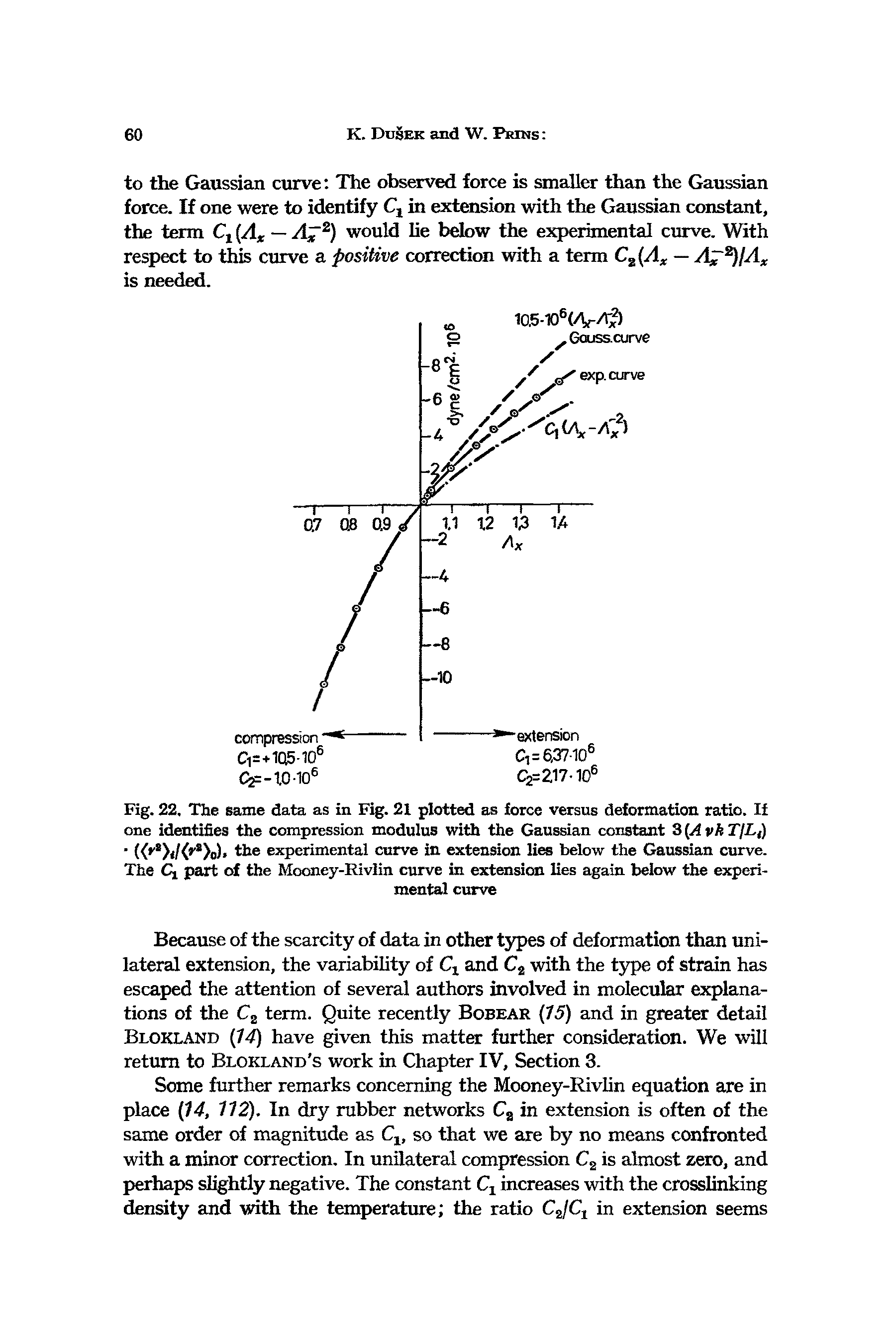 Fig. 22, The same data as in Fig. 21 plotted as force versus deformation ratio. If one identifies the compression modulus with the Gaussian constant 3 (A vk T/Lt) (( ></( >o) the experimental curve in extension lies below the Gaussian curve. The C part of the Mooney-Rivlin curve in extension lies again below the experimental curve...