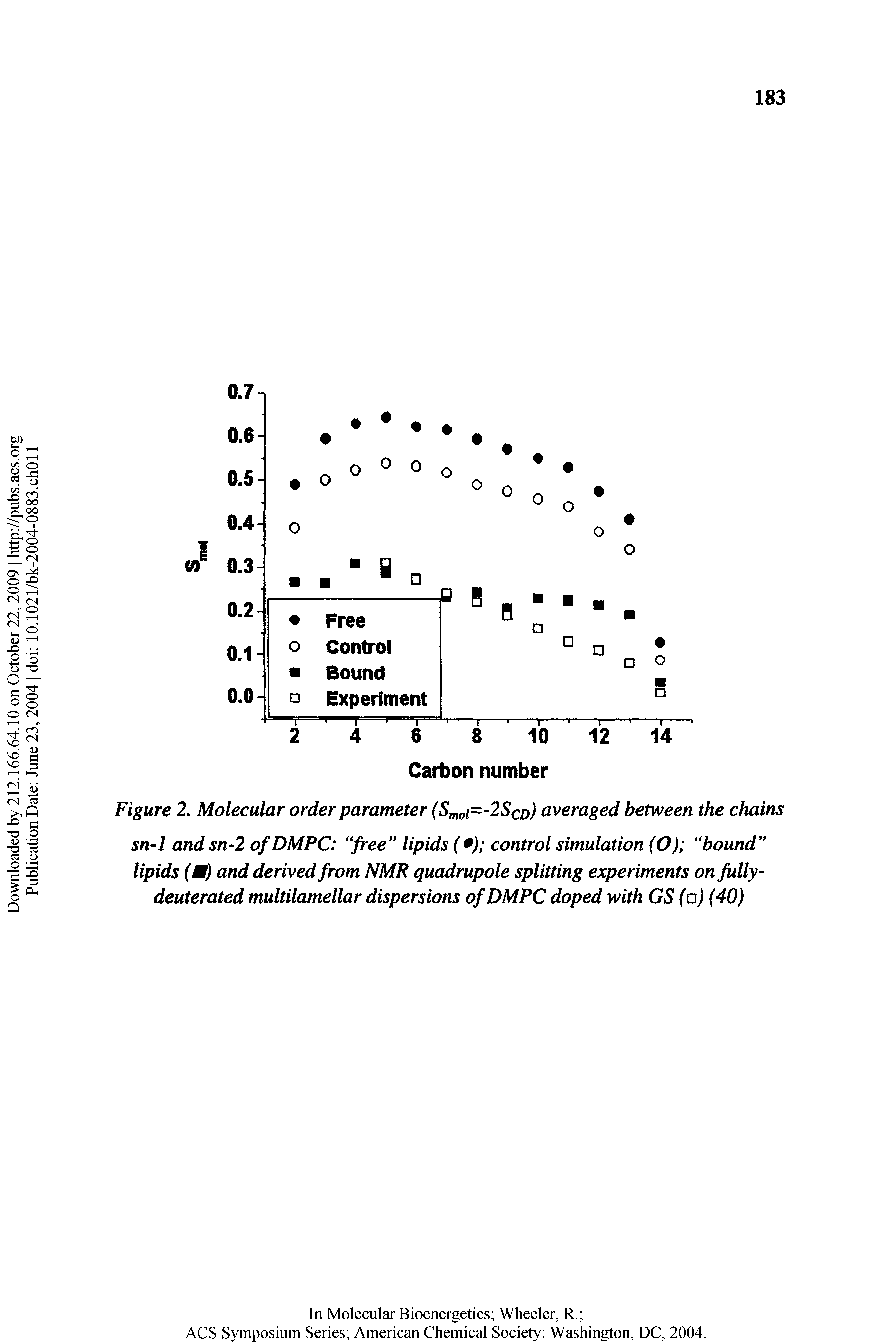 Figure 2. Molecular order parameter (Smoi- Sco) averaged between the chains...