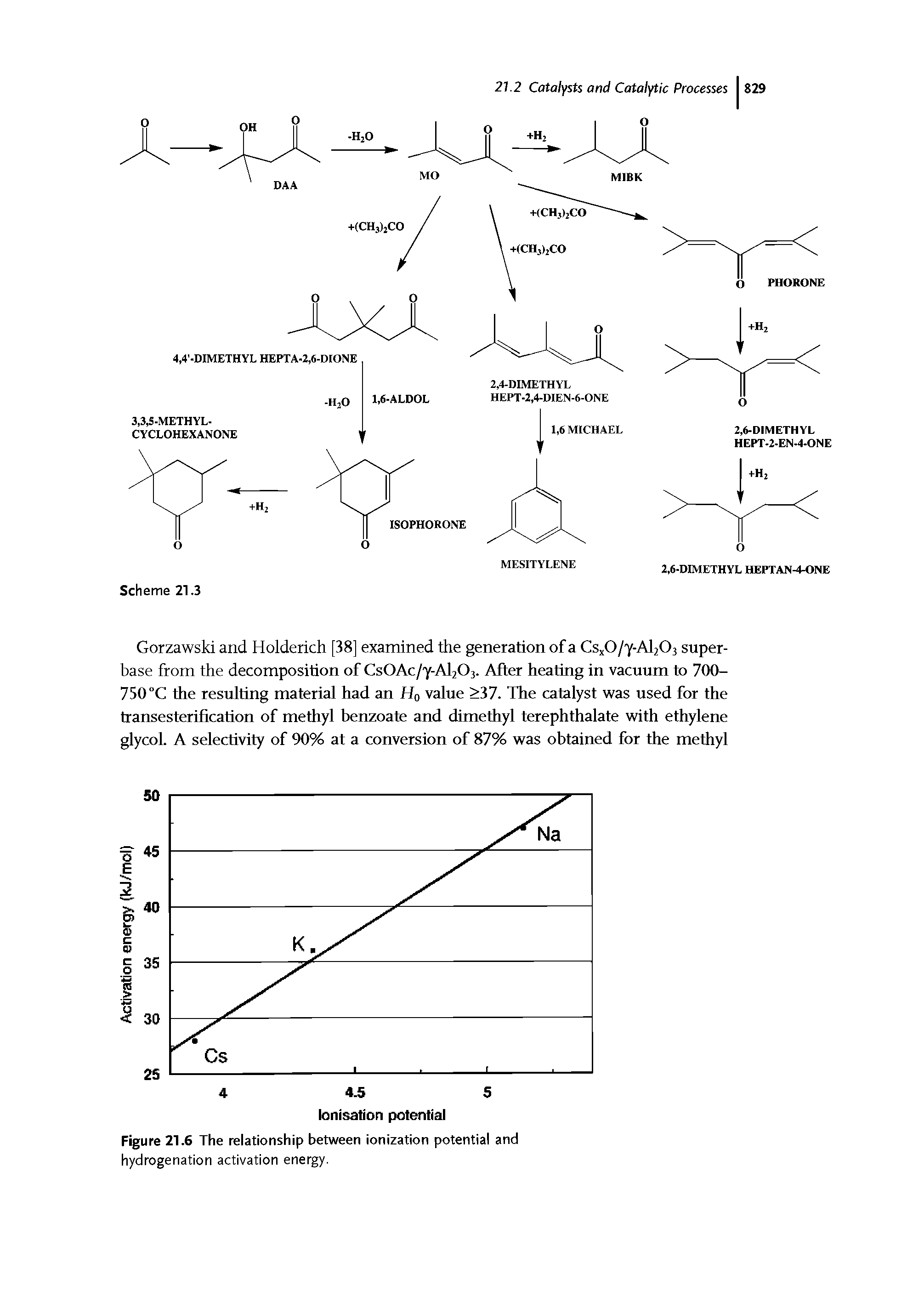 Figure 21.6 The relationship between ionization potential and hydrogenation activation energy.
