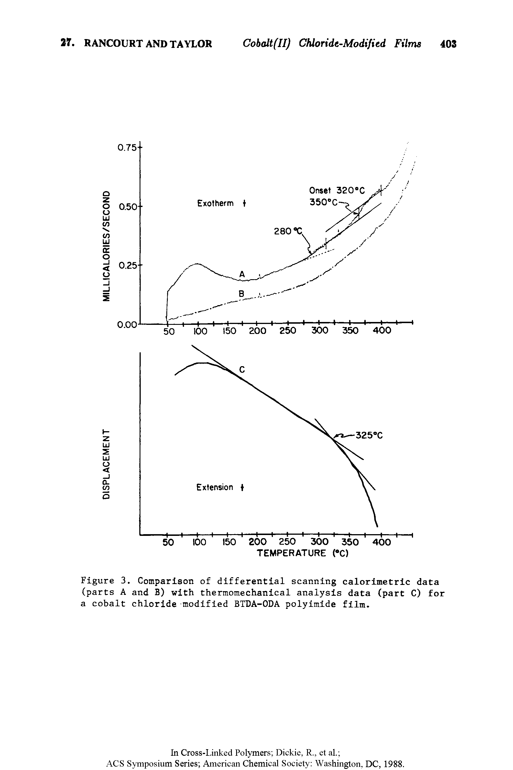 Figure 3. Comparison of differential scanning calorimetric data (parts A and B) with thermomechanical analysis data (part C) for a cobalt chloride modified BTDA-ODA polyimide film.