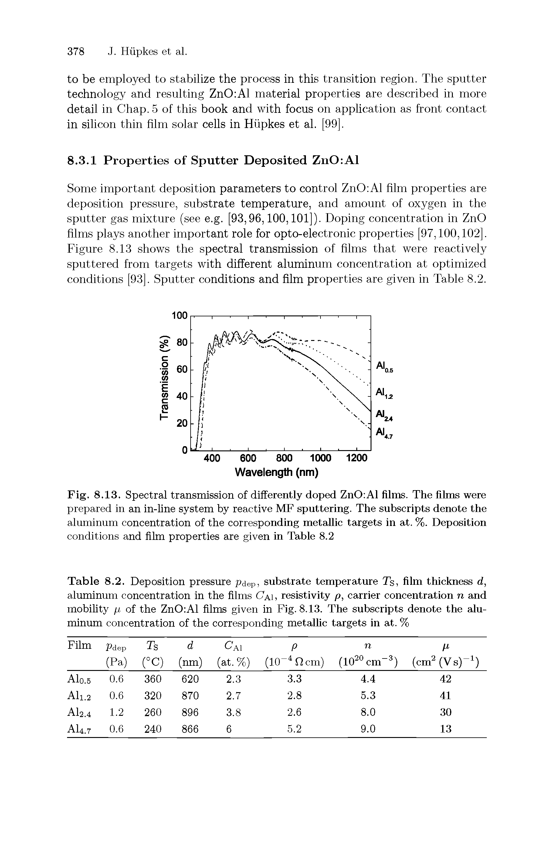 Fig. 8.13. Spectral transmission of differently doped ZnO Al films. The films were prepared in an in-line system by reactive MF sputtering. The subscripts denote the aluminum concentration of the corresponding metallic targets in at. %. Deposition conditions and film properties are given in Table 8.2...