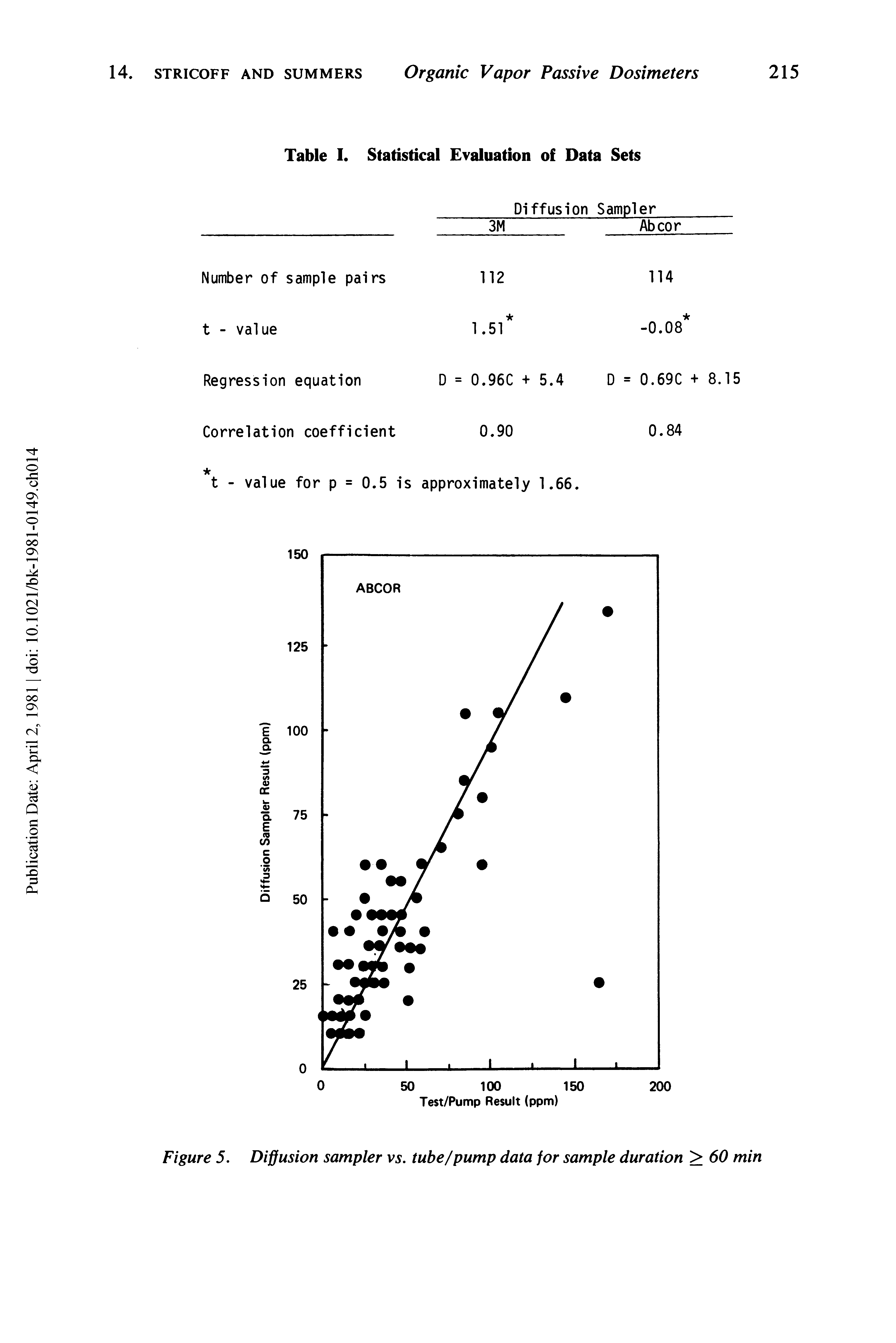 Figure 5. Diffusion sampler vs. tube/pump data for sample duration > 60 min...
