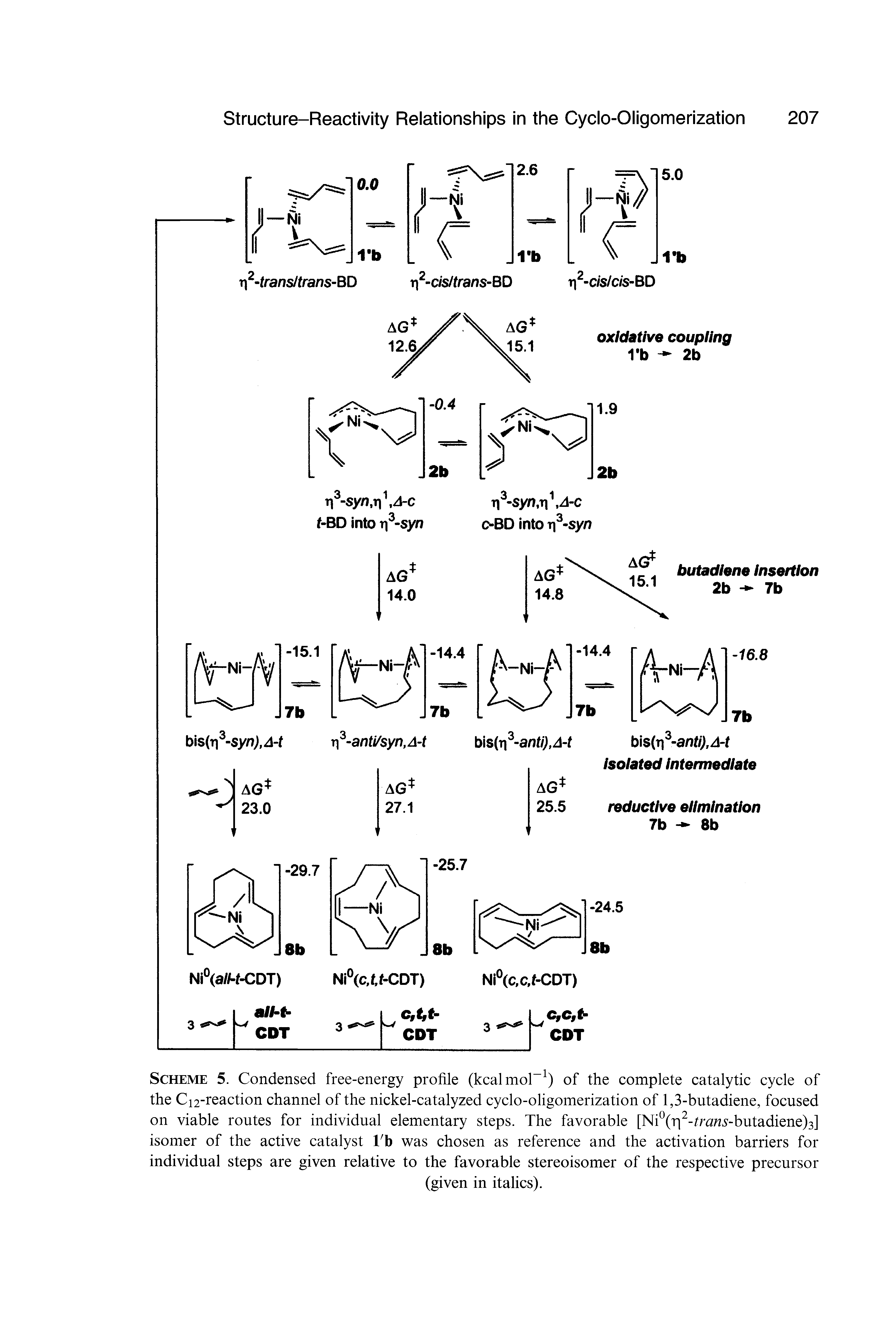 Scheme 5. Condensed free-energy profile (kcalmol-1) of the complete catalytic cycle of the Ci2-reaction channel of the nickel-catalyzed cyclo-oligomerization of 1,3-butadiene, focused on viable routes for individual elementary steps. The favorable [Ni°(r 2-/r<2fts-butadiene)3] isomer of the active catalyst 1/b was chosen as reference and the activation barriers for individual steps are given relative to the favorable stereoisomer of the respective precursor...