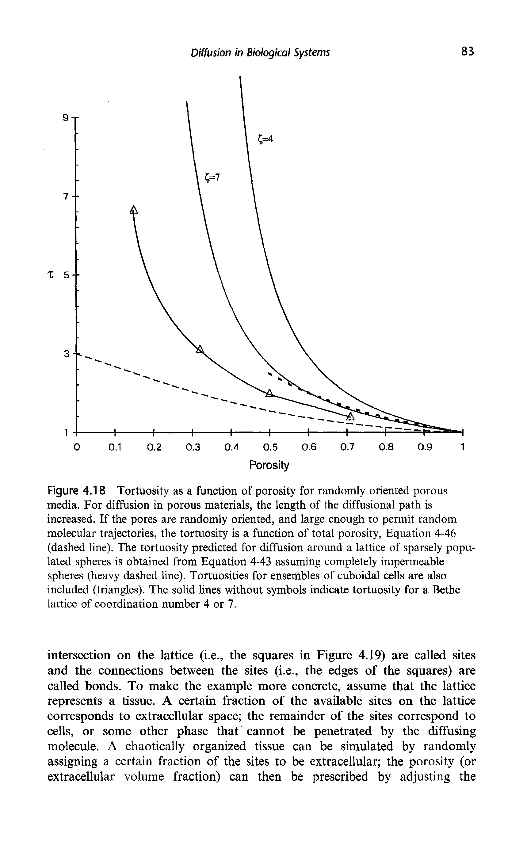 Figure 4.18 Tortuosity as a function of porosity for randomly oriented porous media. For diffusion in porous materials, the length of the diffusional path is increased. If the pores are randomly oriented, and large enough to permit random molecular trajectories, the tortuosity is a function of total porosity. Equation 4-46 (dashed line). The tortuosity predicted for diffusion around a lattice of sparsely populated spheres is obtained from Equation 4-43 assuming completely impermeable spheres (heavy dashed line). Tortuosities for ensembles of cuboidal cells are also included (triangles). The solid lines without symbols indicate tortuosity for a Bethe lattice of coordination number 4 or 7.