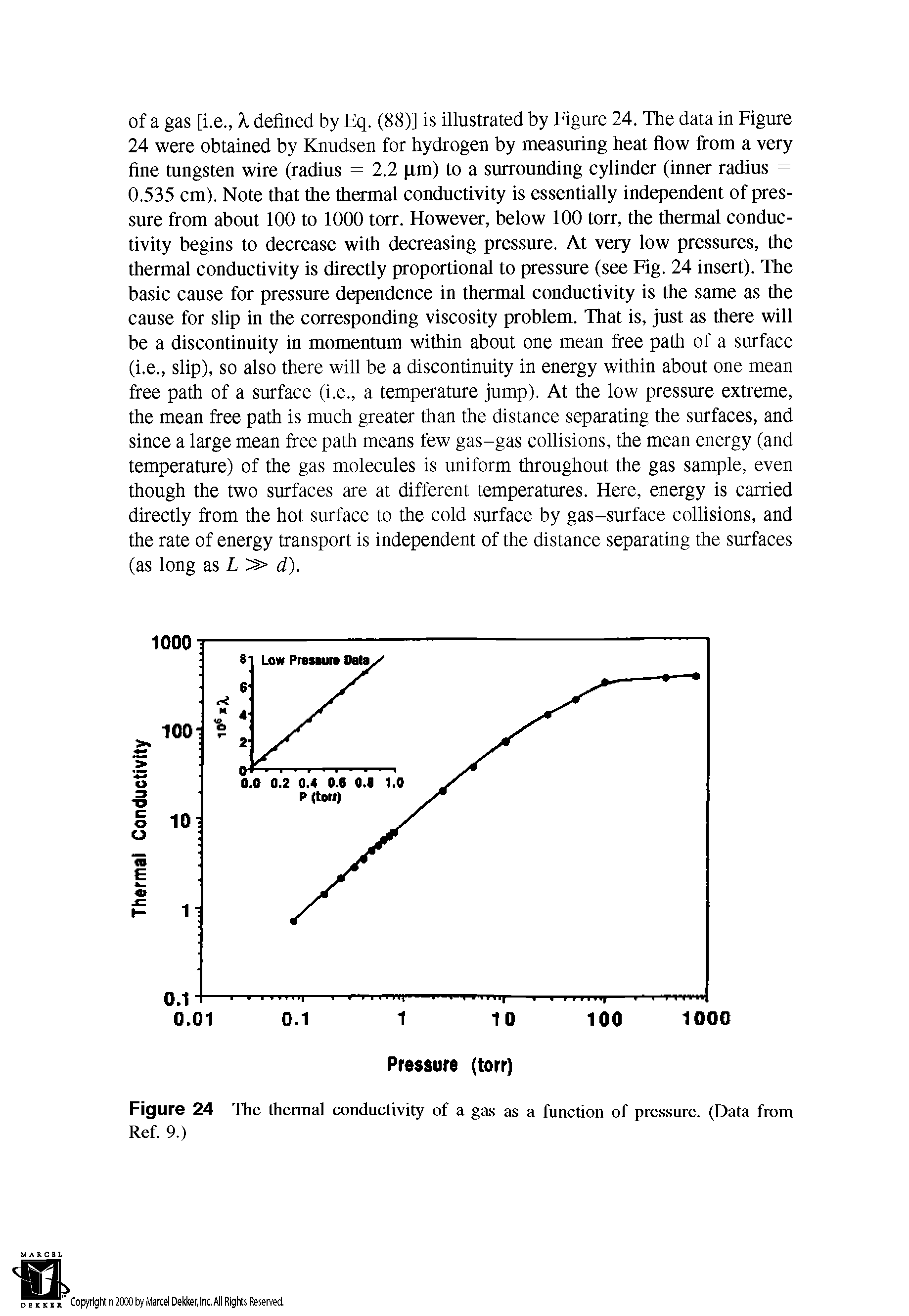 Figure 24 The thermal conductivity of a gas as a function of pressure. (Data from Ref. 9.)...