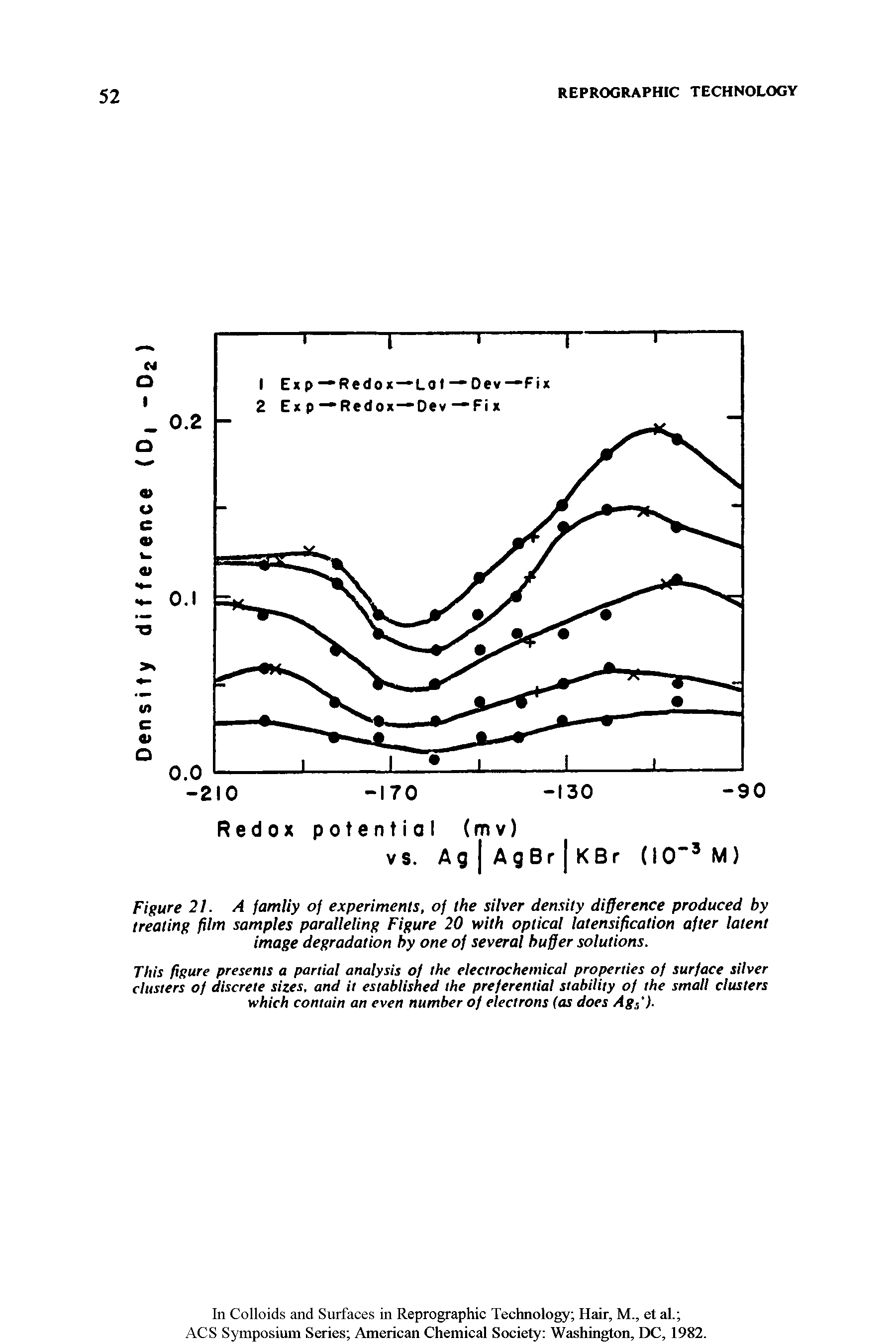 Figure 21. A family of experiments, of the silver density difference produced by treating film samples paralleling Figure 20 with optical latensification after latent image degradation by one of several buffer solutions.