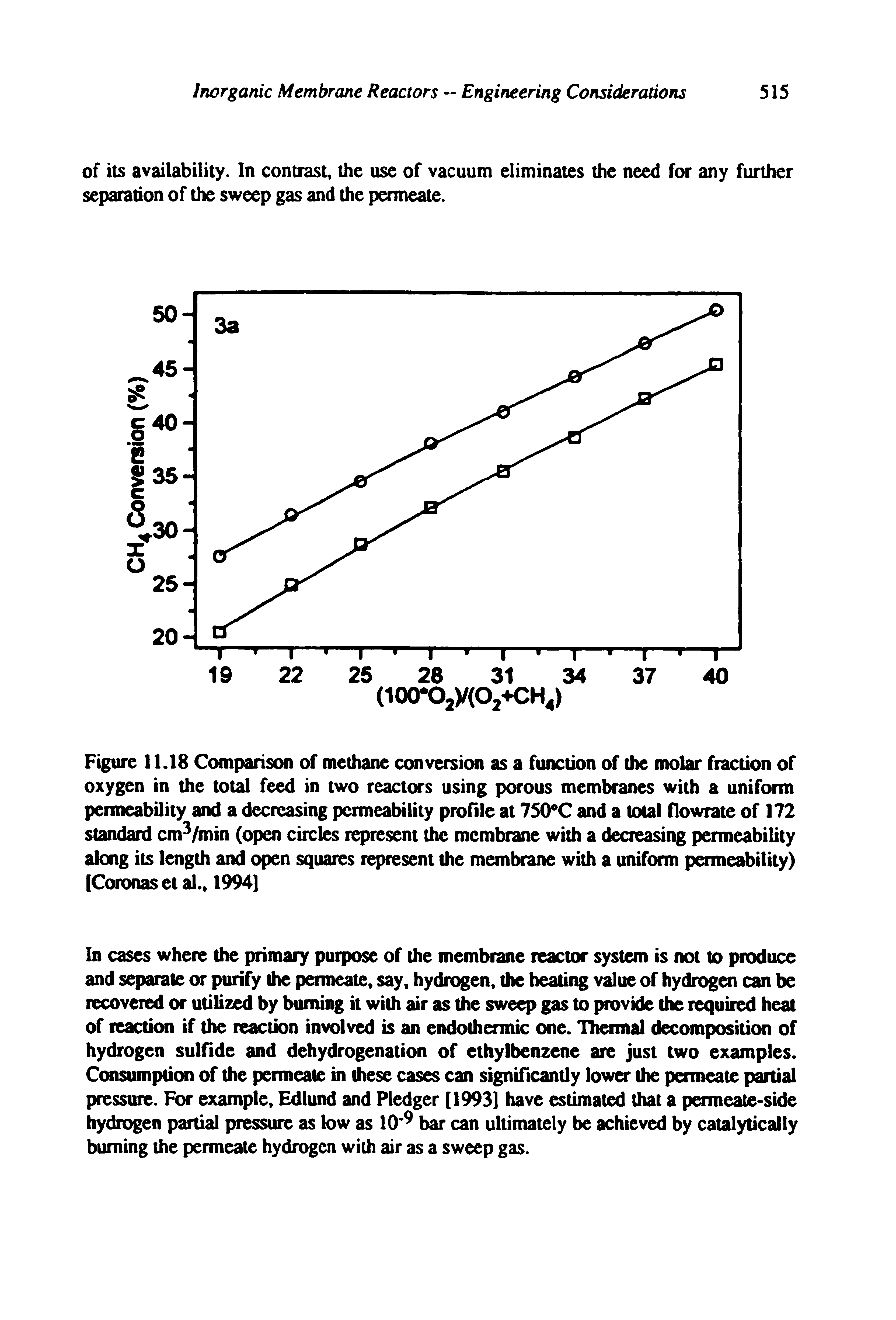 Figure 11.18 Comparison of methane conversion as a function of the molar fraction of oxygen in the total feed in two reactors using porous membranes with a uniform permeability and a decreasing permeability profile at 750 C and a total flowrate of 172 standard cm /min (open circles represent the membrane with a decreasing permeability along its length and open squares represent the membrane with a uniform permeability) (Coronas et al., 1994J...
