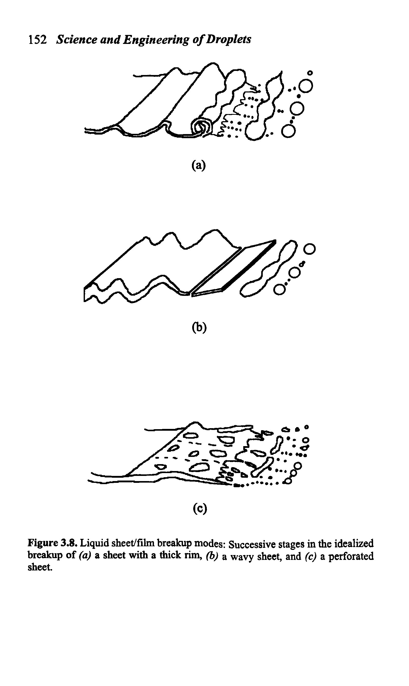 Figure 3.8. Liquid sheet/film breakup modes Successive stages in the idealized breakup of (a) a sheet with a thick rim, (b) a wavy sheet, and (c) a perforated sheet.