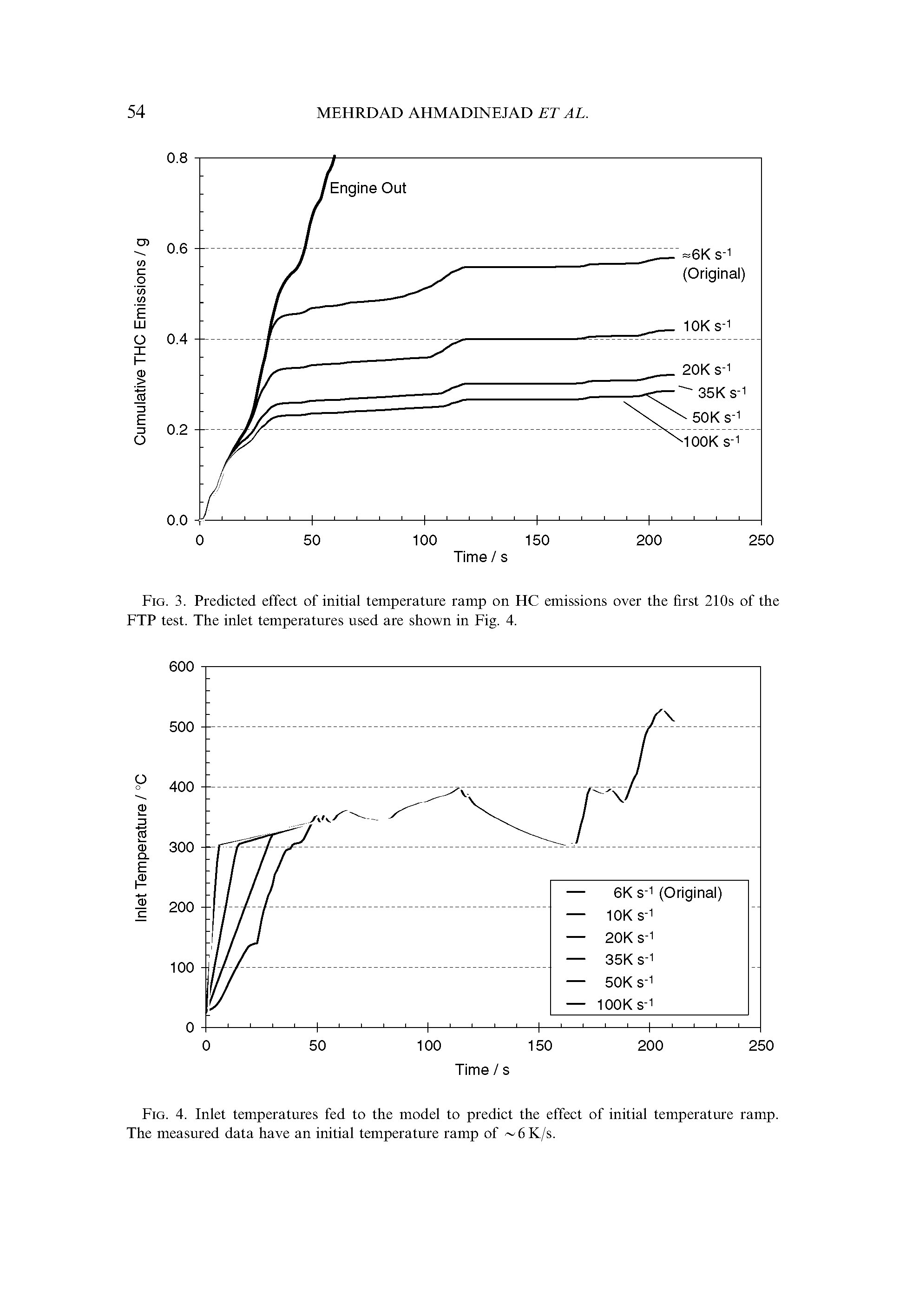 Fig. 3. Predicted effect of initial temperature ramp on HC emissions over the first 210s of the FTP test. The inlet temperatures used are shown in Fig. 4.