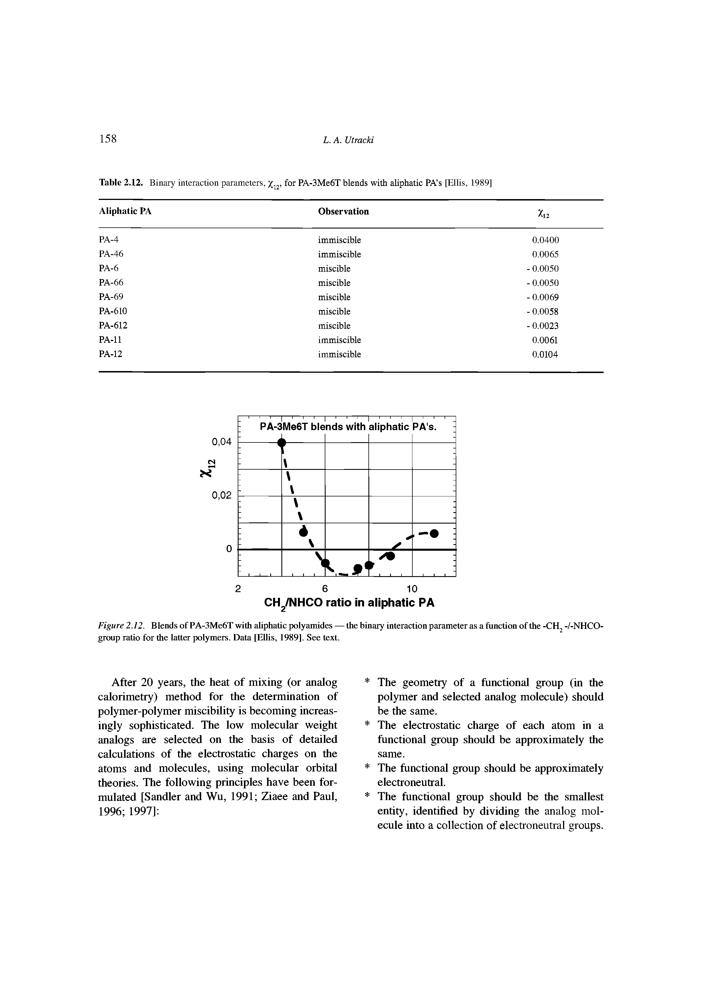 Figure 2.12. Blends of PA-3Me6T with aliphatic polyamides — the binary interaction parameter as a function of the -CH -Z-NHCO-group ratio for the latter polymers. Data [Elhs, 1989]. See text.