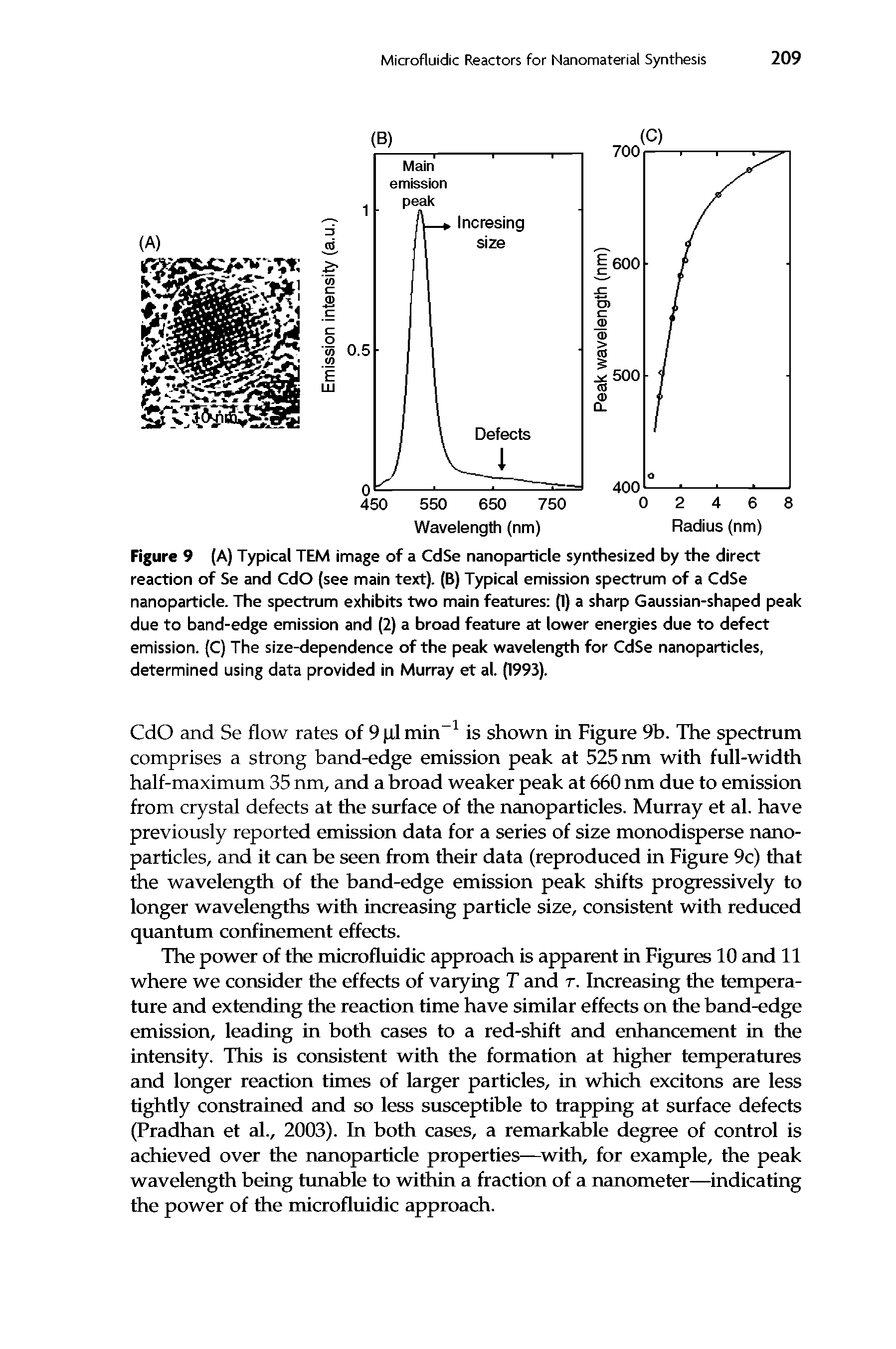 Figure 9 (A) Typical TEM image of a CdSe nanoparticle synthesized by the direct reaction of Se and CdO (see main text). (B) Typical emission spectrum of a CdSe nanoparticle. The spectrum exhibits two main features (1) a sharp Gaussian-shaped peak due to band-edge emission and (2) a broad feature at lower energies due to defect emission. (C) The size-dependence of the peak wavelength for CdSe nanoparticles, determined using data provided in Murray et al. (1993).