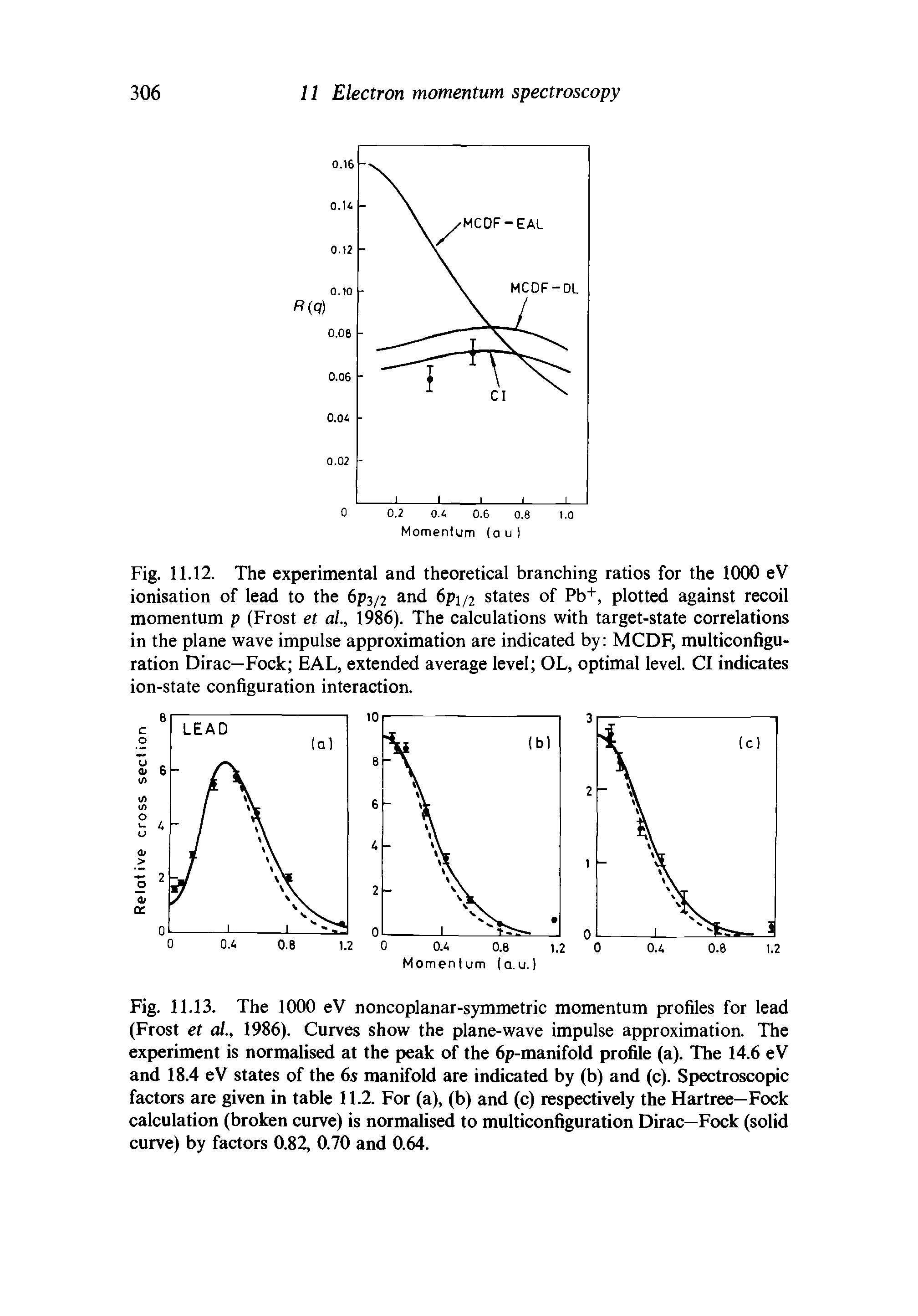 Fig. 11.13. The 1000 eV noncoplanar-symmetric momentum profiles for lead (Frost et al., 1986). Curves show the plane-wave impulse approximation. The experiment is normalised at the peak of the 6p-manifold profile (a). The 14.6 eV and 18.4 eV states of the 6s manifold are indicated by (b) and (c). Spectroscopic factors are given in table 11.2. For (a), (b) and (c) respectively the Hartree—Fock calculation (broken curve) is normalised to multiconfiguration Dirac—Fock (solid curve) by factors 0.82, 0.70 and 0.64.
