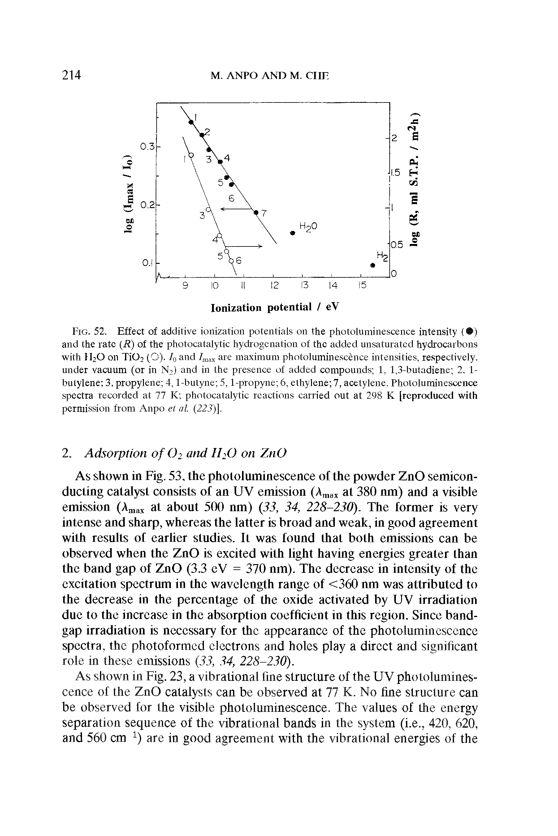 Fig. 52. Effect of additive ionization potentials on the pliotoluminescence intensity ( ) and the rate R) of the photocatalytic hydrogenation of the added unsaturated hychocarbons with H2O on TiOi (O). /q and are maximum photoluminescence intensities, respectively, under vacuum (or in Ni) and in the presence of added compounds 1, 1,3-butadiene 2, 1-butylene 3, propylene 4,1-butyne 5,1-propyne 6, ethylene 7, acetylene. Photoluminescence spectra recorded at 77 K photocatalytic reactions carried out at 298 K [reproduced with permission from Anpo el al. (223)].