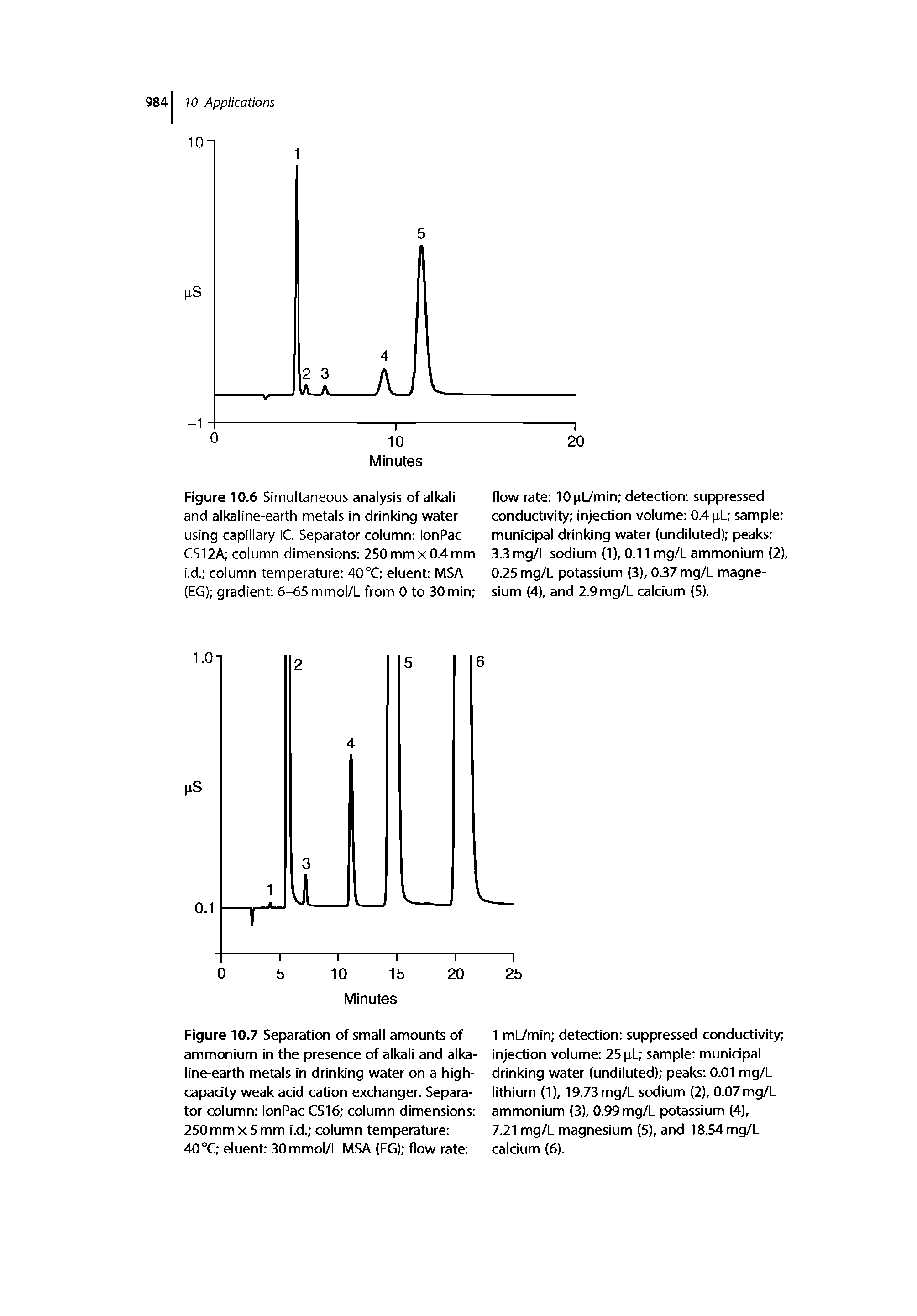 Figure 10.7 Separation of small amounts of ammonium in the presence of alkali and alkaline-earth metals in drinking water on a high-capadty weak acid cation exchanger. Separator column lonPac CS16 column dimensions 250 mm X 5 mm i.d. column temperature ...
