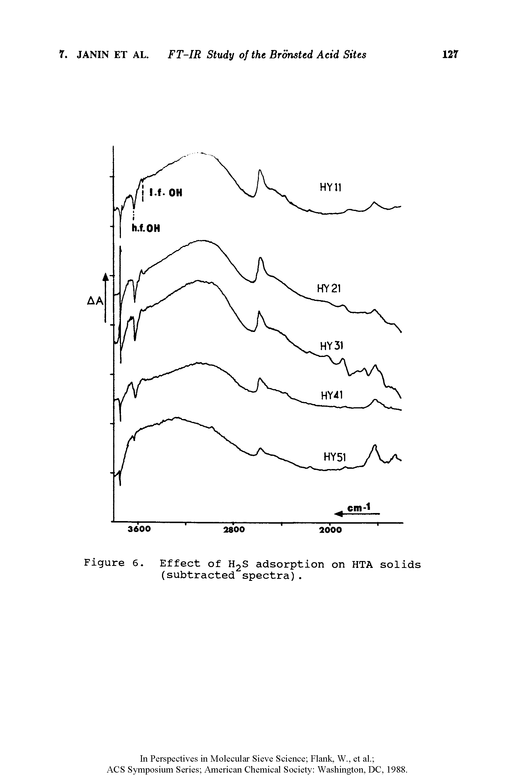 Figure 6. Effect of H2S adsorption on HTA solids (subtracted spectra).