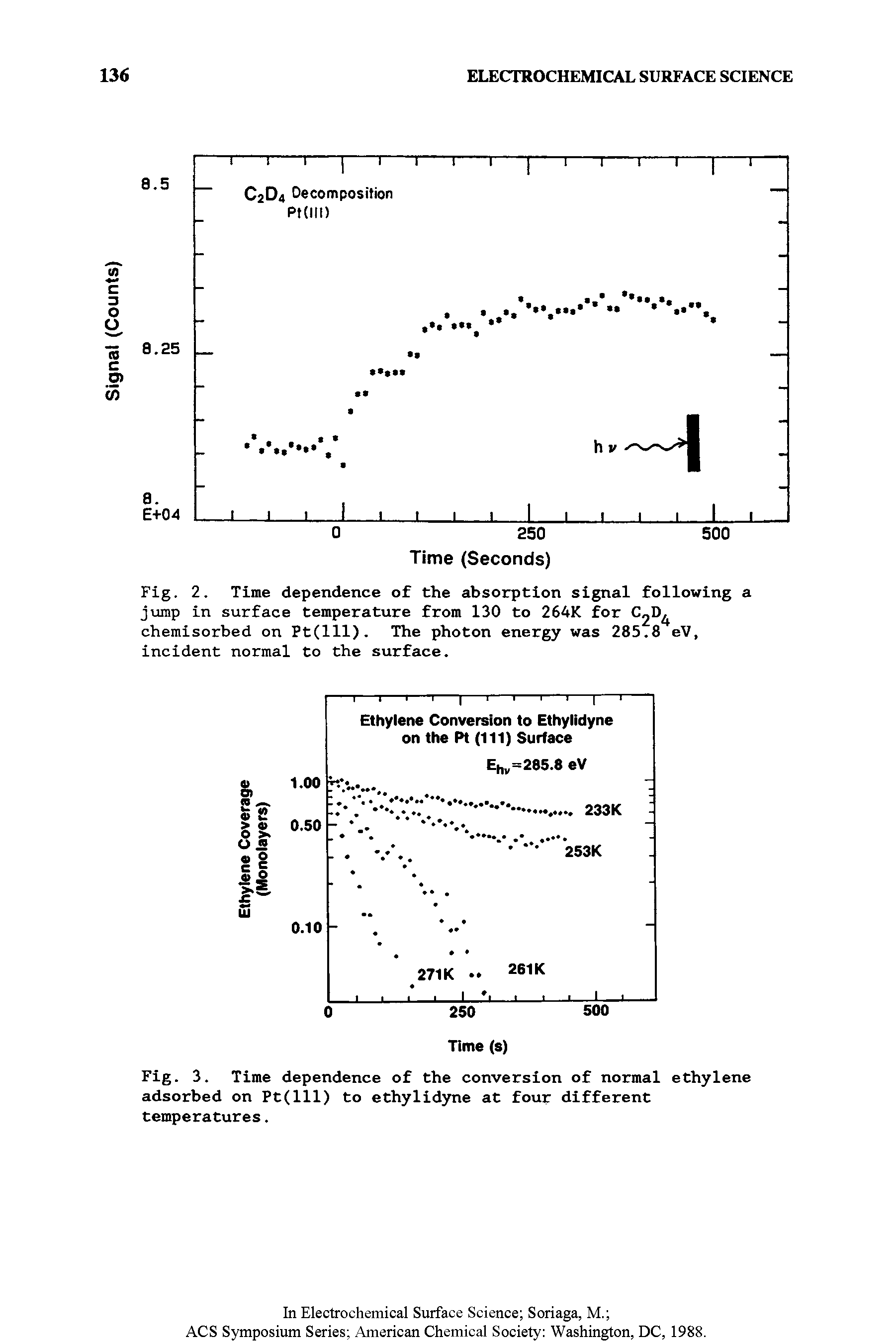 Fig. 3. Time dependence of the conversion of normal ethylene adsorbed on Pt(lll) to ethylidyne at four different temperatures.
