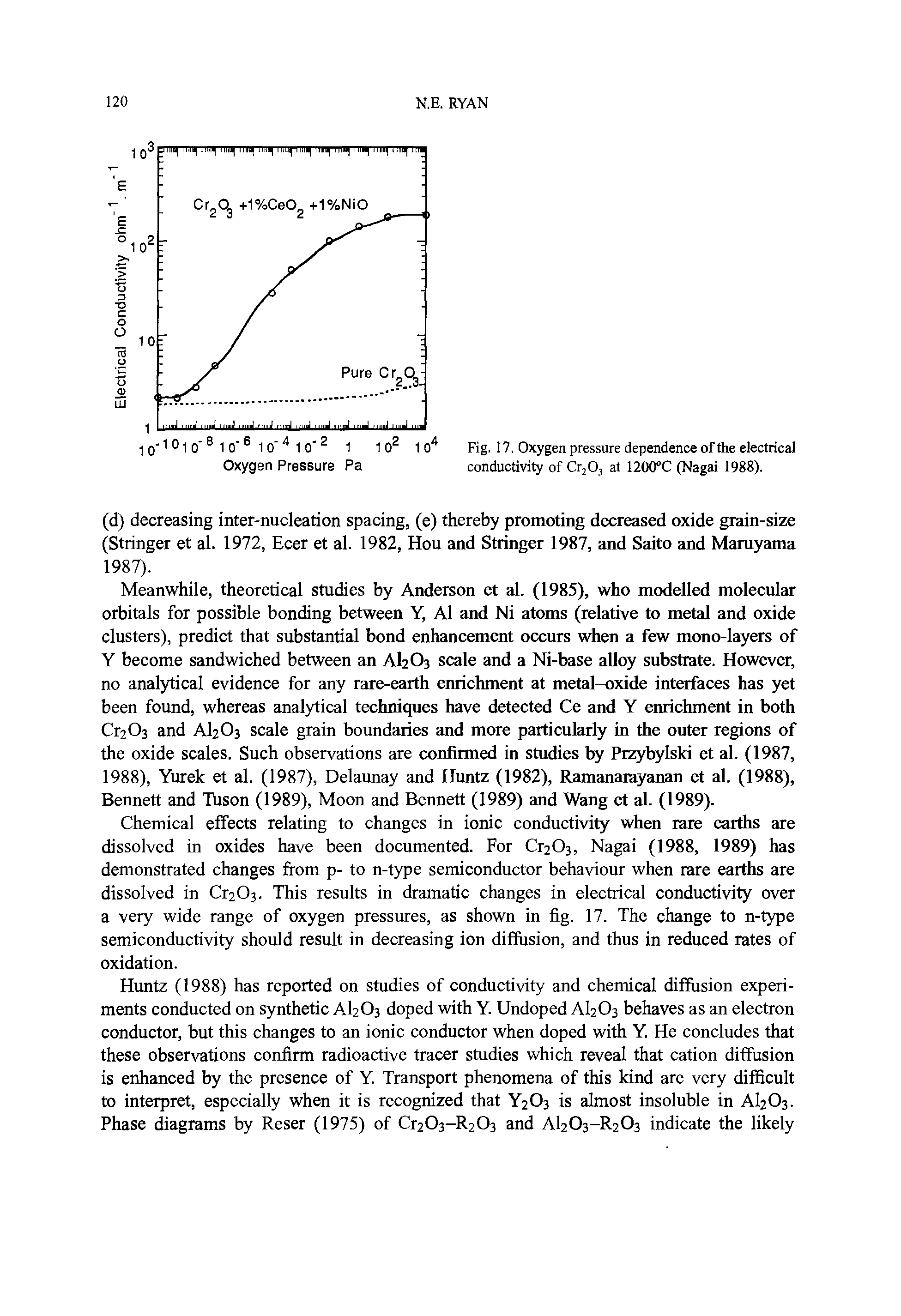 Fig. 17. Oxygen pressure dependence of the electrical conductivity of CtjOj at 1200"C (Nagai 1988).