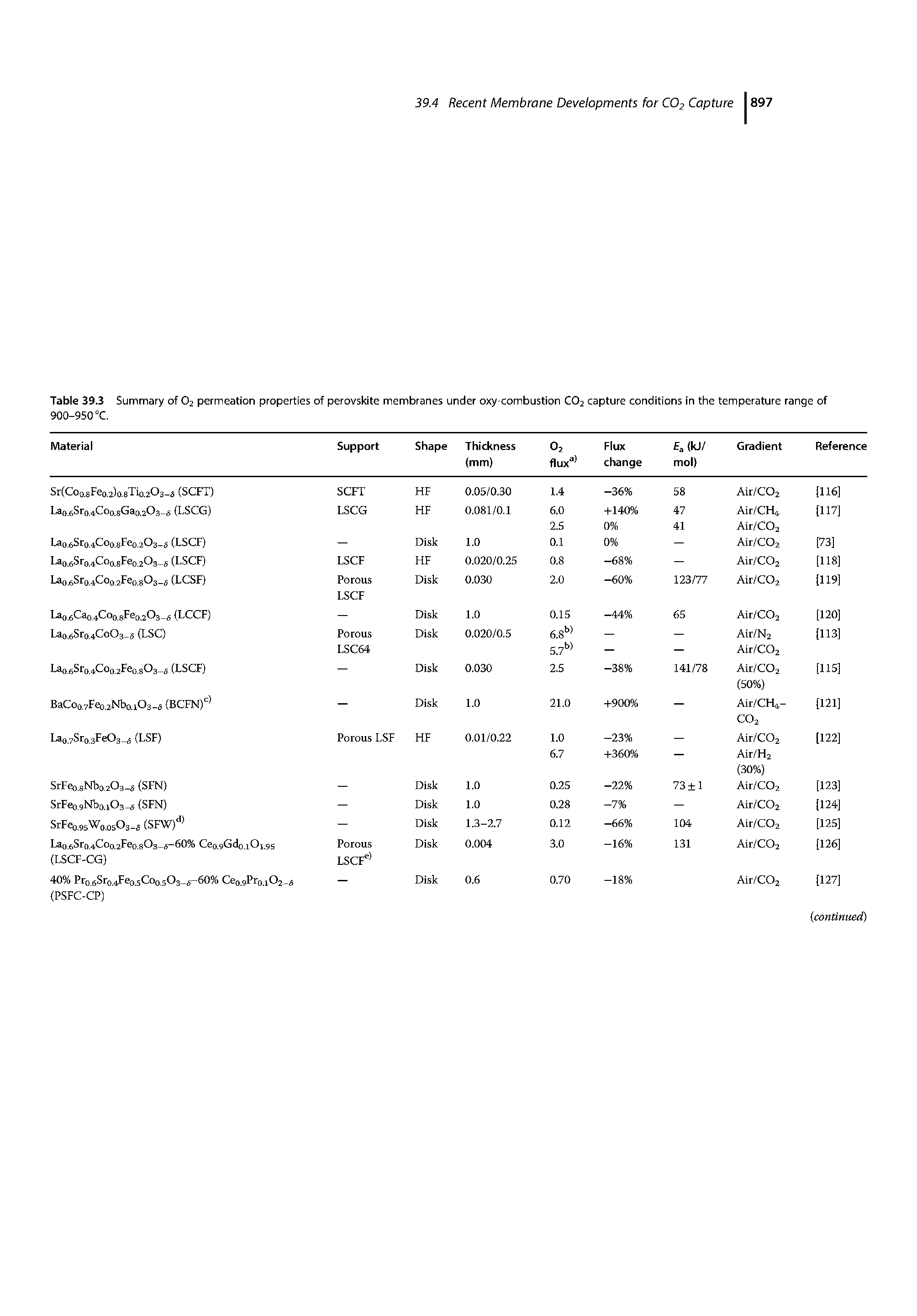 Table 39.3 Summary of O2 permeation properties of perovskite membranes under oxy-combustion CO2 capture conditions in the temperature range of 900-950°C.