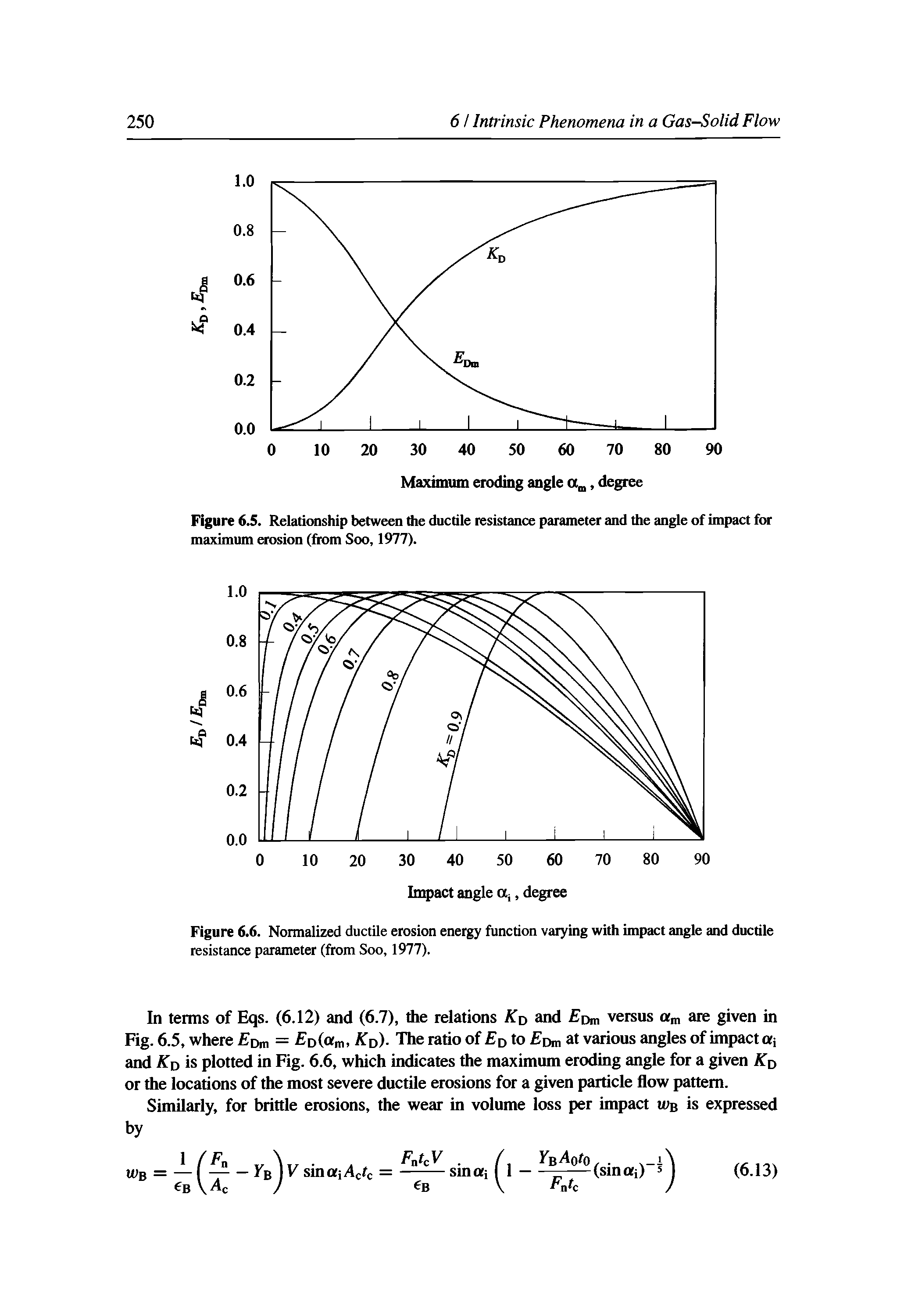Figure 6.6. Normalized ductile erosion energy function varying with impact angle and ductile resistance parameter (from Soo, 1977).