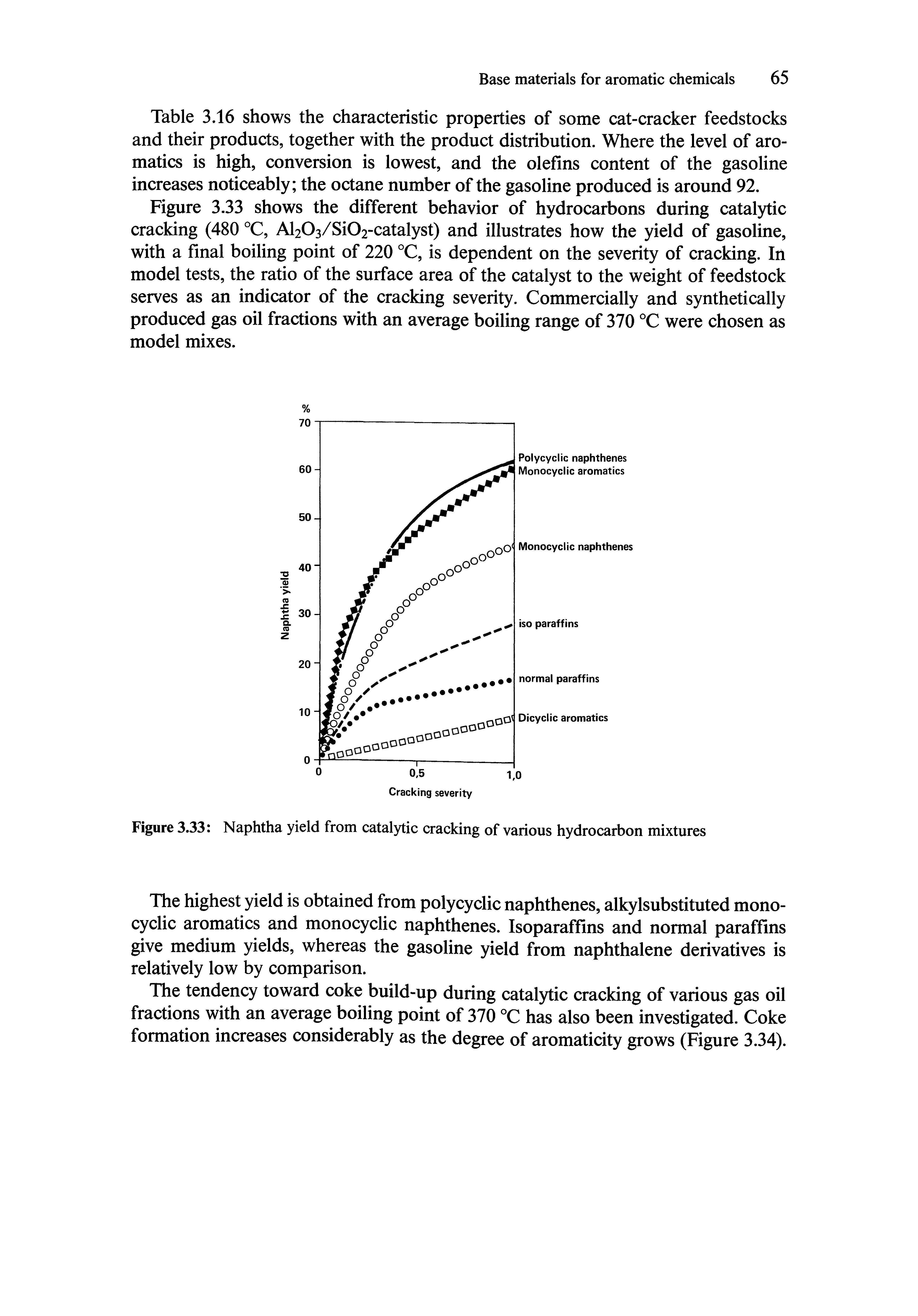 Figure 3.33 Naphtha yield from catalytic cracking of various hydrocarbon mixtures...