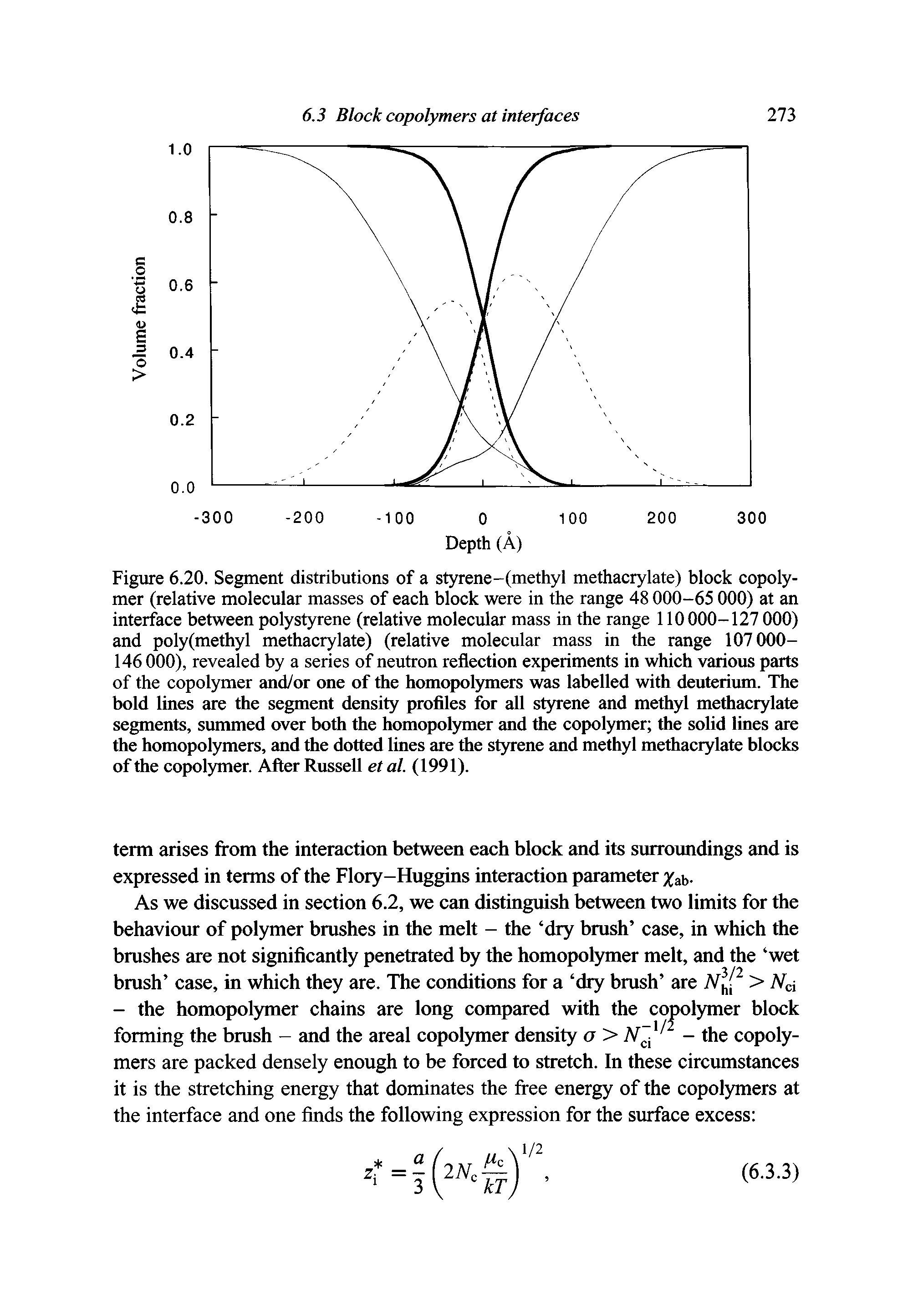 Figure 6.20. Segment distributions of a styrene-(methyl methacrylate) block copolymer (relative molecular masses of each block were in the range 48 000-65 000) at an interface between polystyrene (relative molecular mass in the range 110000-127 000) and poly(methyl methacrylate) (relative molecular mass in the range 107000-146 000), revealed by a series of neutron reflection experiments in which various parts of the copolymer and/or one of the homopolymers was labelled with deuterium. The bold lines are the segment density profiles for all styrene and methyl methacrylate segments, summed over both the homopolymer and the copolymer the solid lines are the homopolymers, and the dotted lines are the styrene and methyl methacrylate blocks of the copolymer. After Russell et al. (1991).