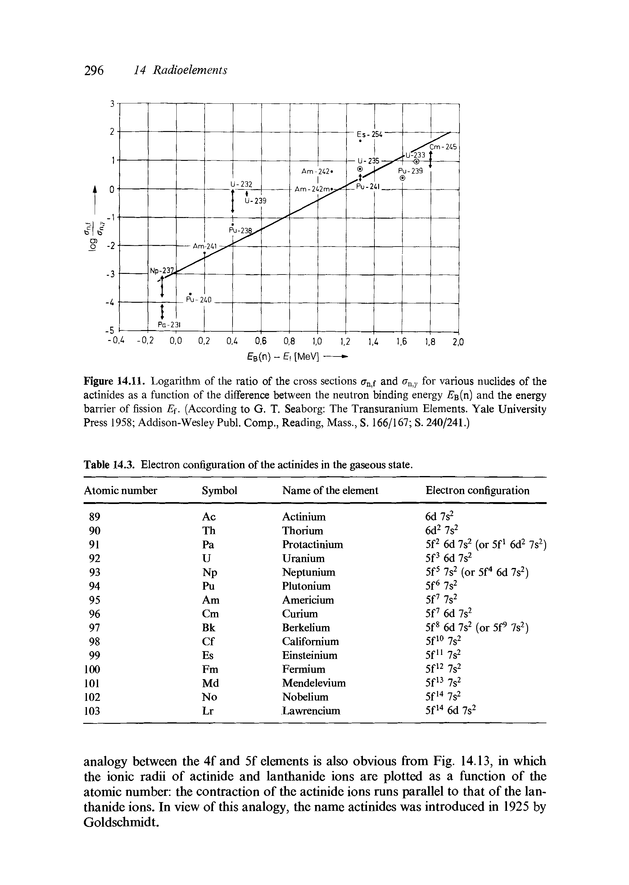 Figure 14.11. Logarithm of the ratio of the cross sections (Tn,f and for various nuclides of the actinides as a function of the difference between the neutron binding energy B(n) and the energy barrier of fission E. (According to G. T. Seaborg The Transuranium Elements. Yale University Press 1958 Addison-Wesley Publ. Comp, Reading, Mass., S, 166/167 S. 240/241.)...