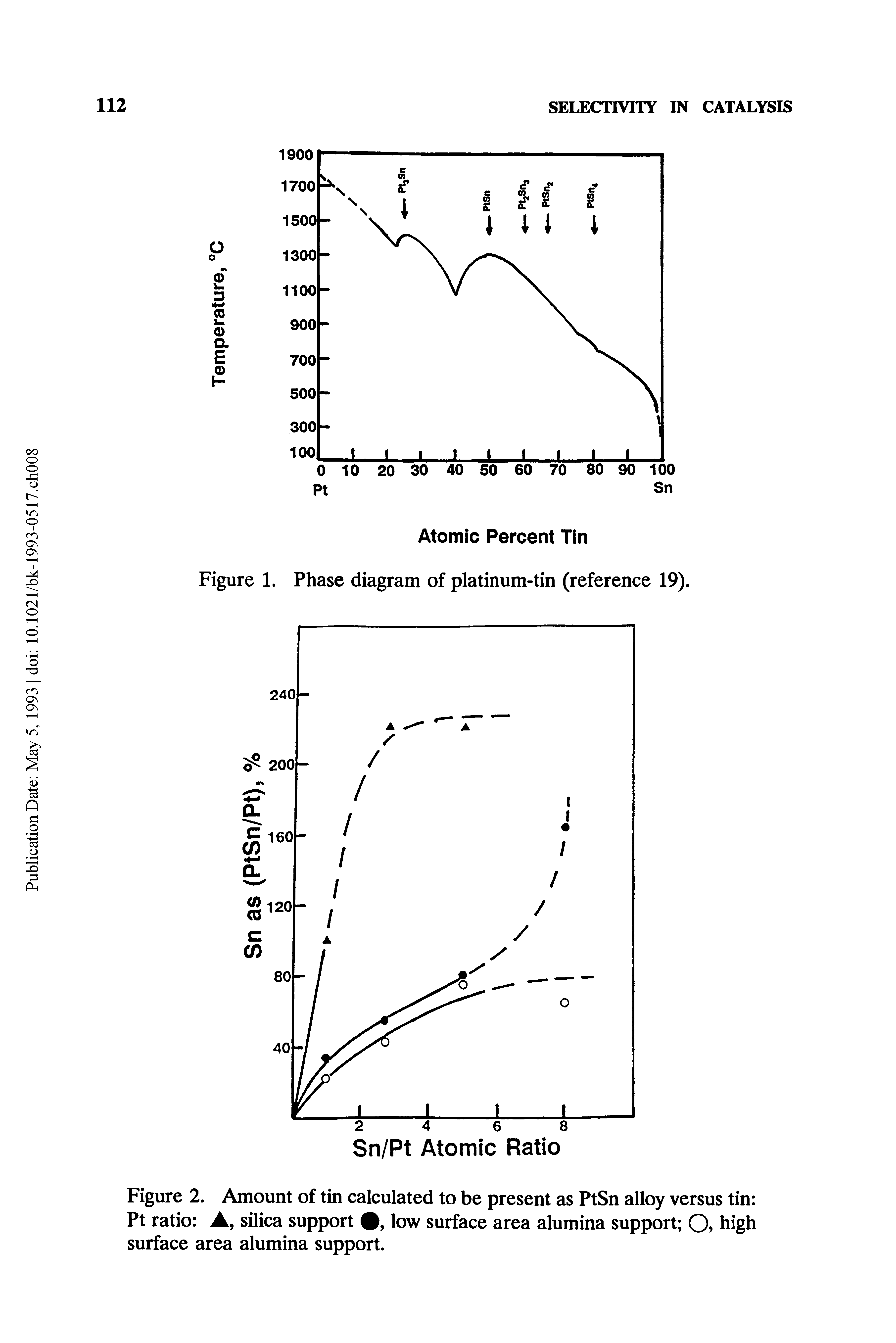 Figure 2. Amount of tin calculated to be present as PtSn alloy versus tin Pt ratio , silica support, low surface area alumina support O, high surface area alumina support.